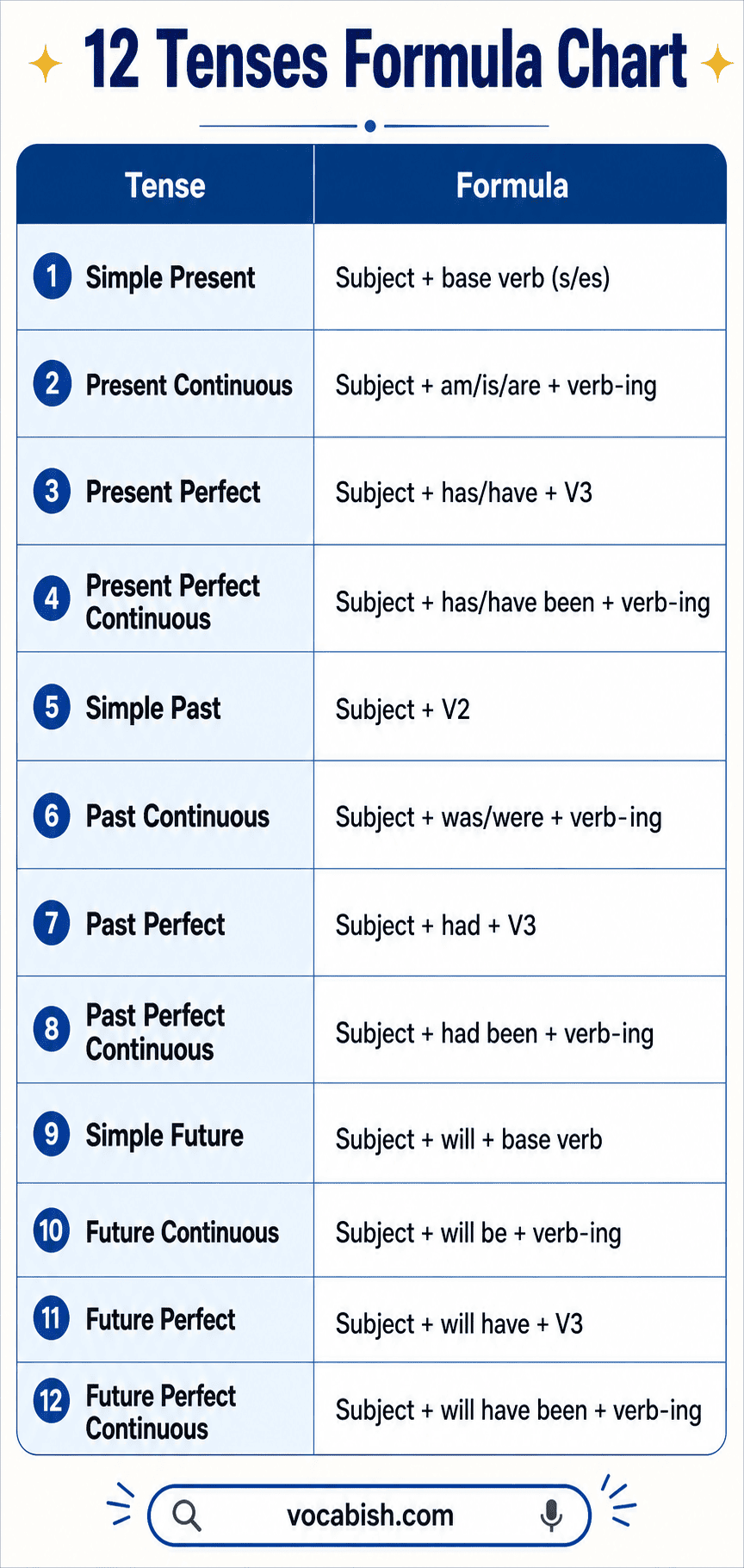 12 Tenses Formula Chart