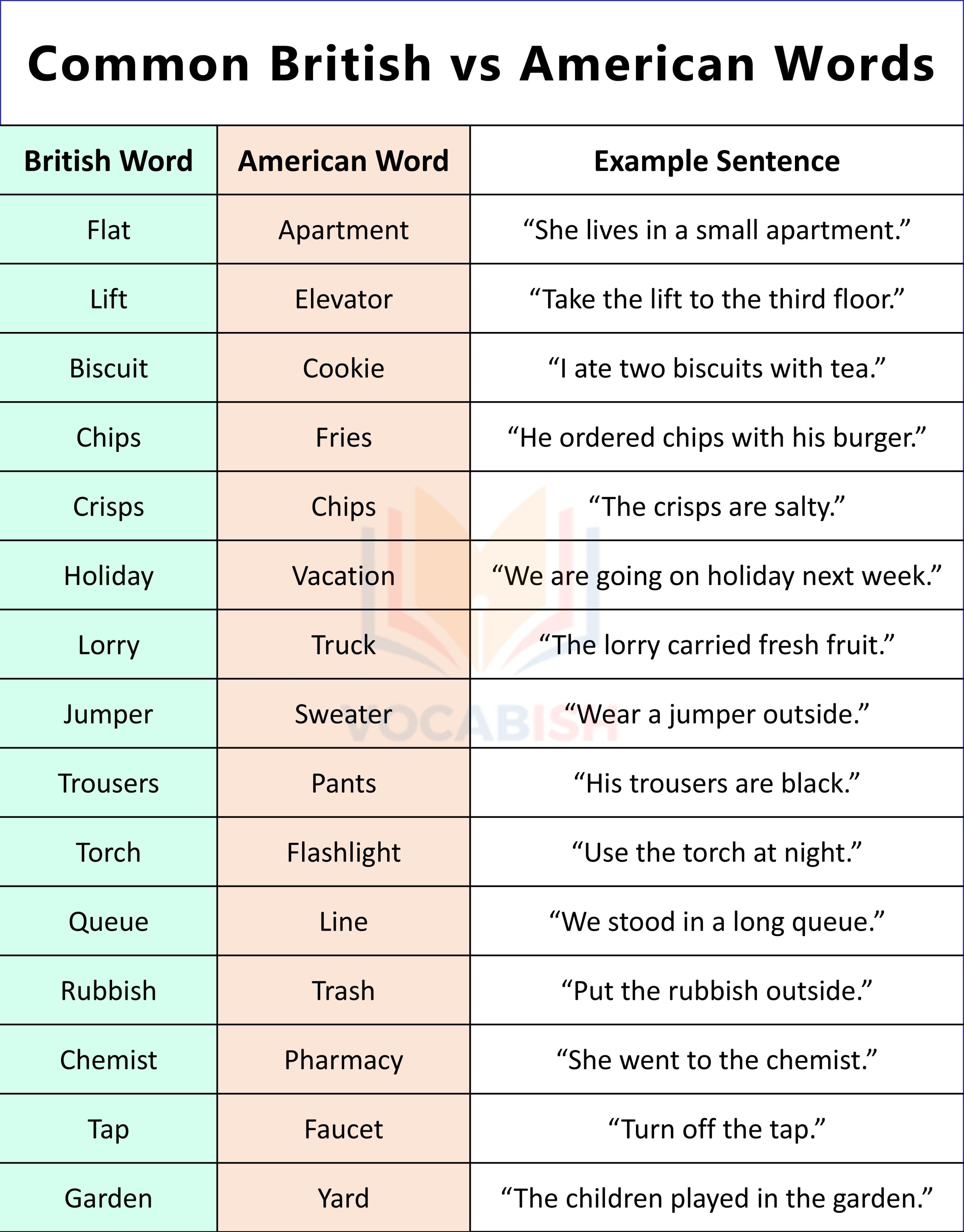 British vs American Words