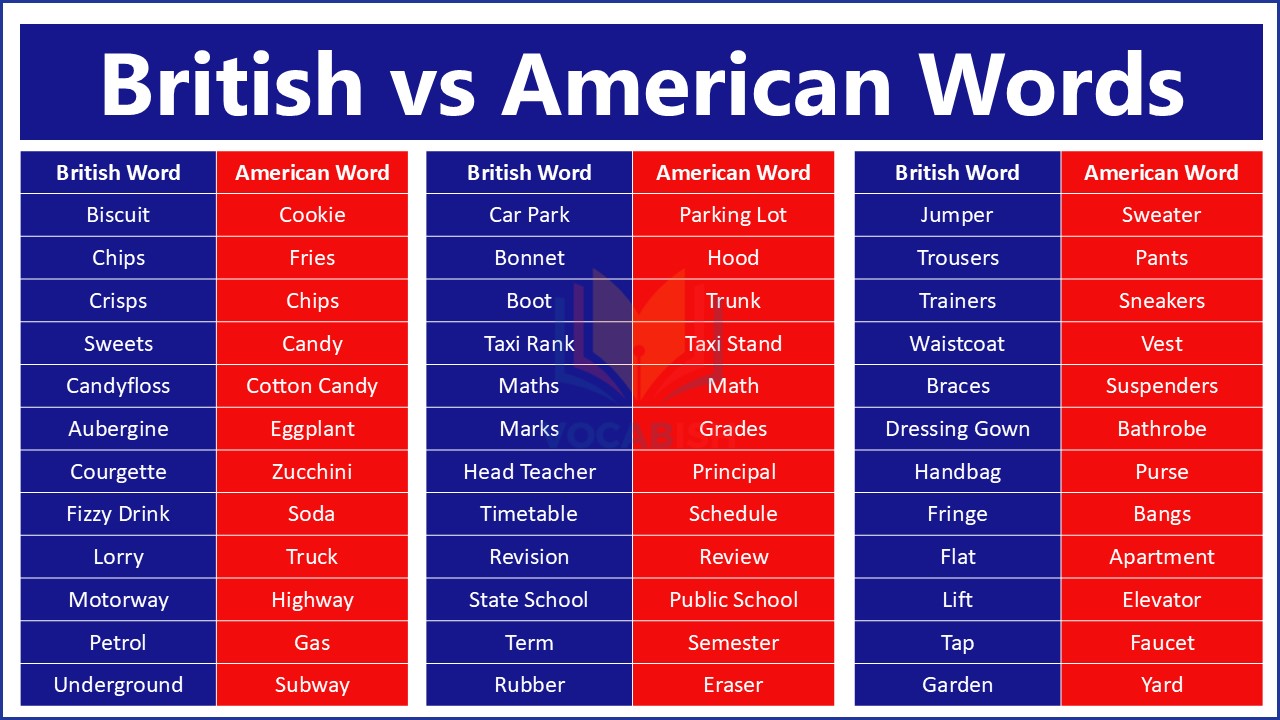 British vs American Words PDF
