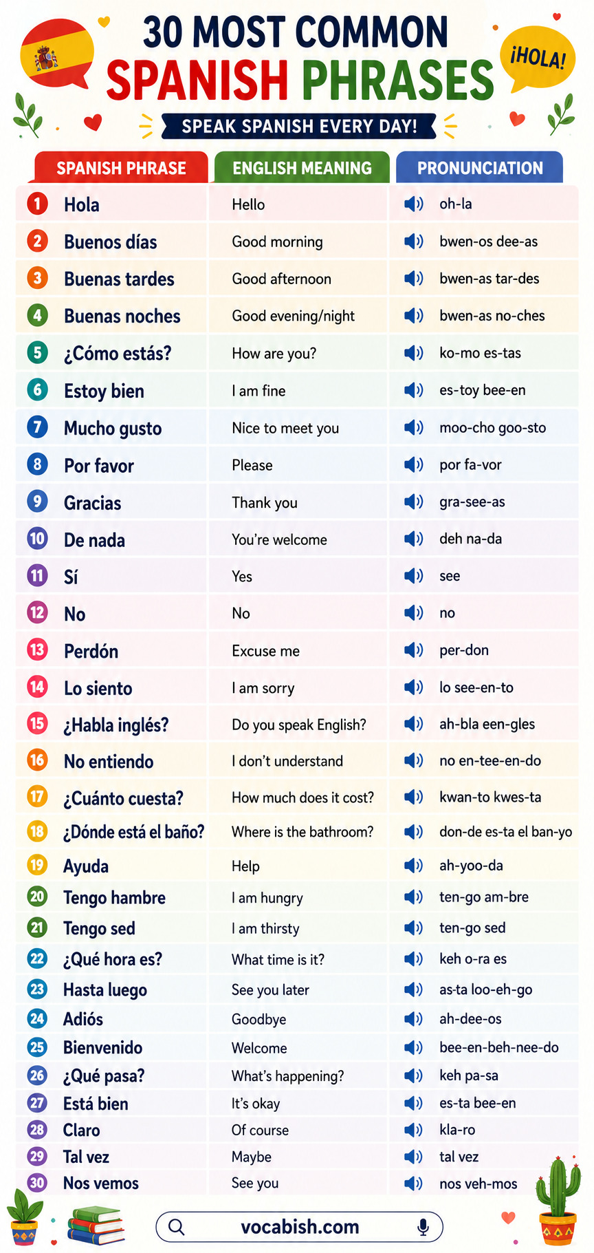 Common Spanish Phrases with English Meanings and Pronunciation