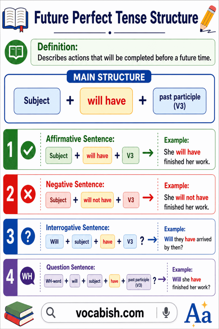Future Perfect Tense: Structure, Uses, and Examples | Vocabish