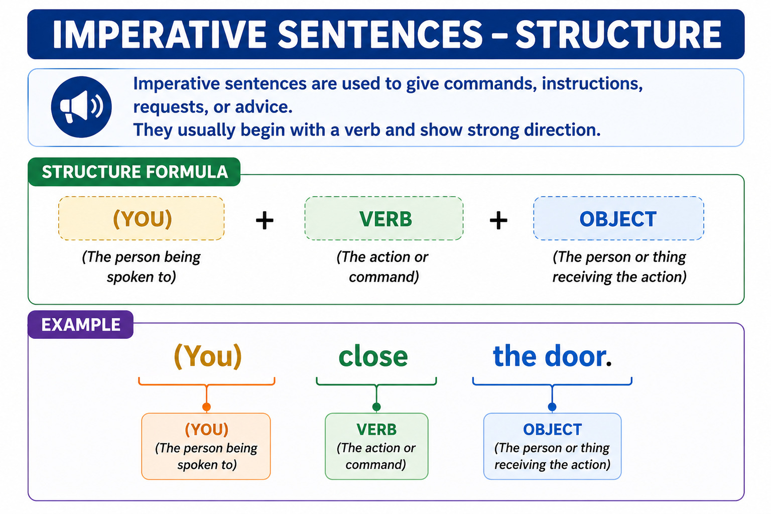 Imperative Sentence Structure