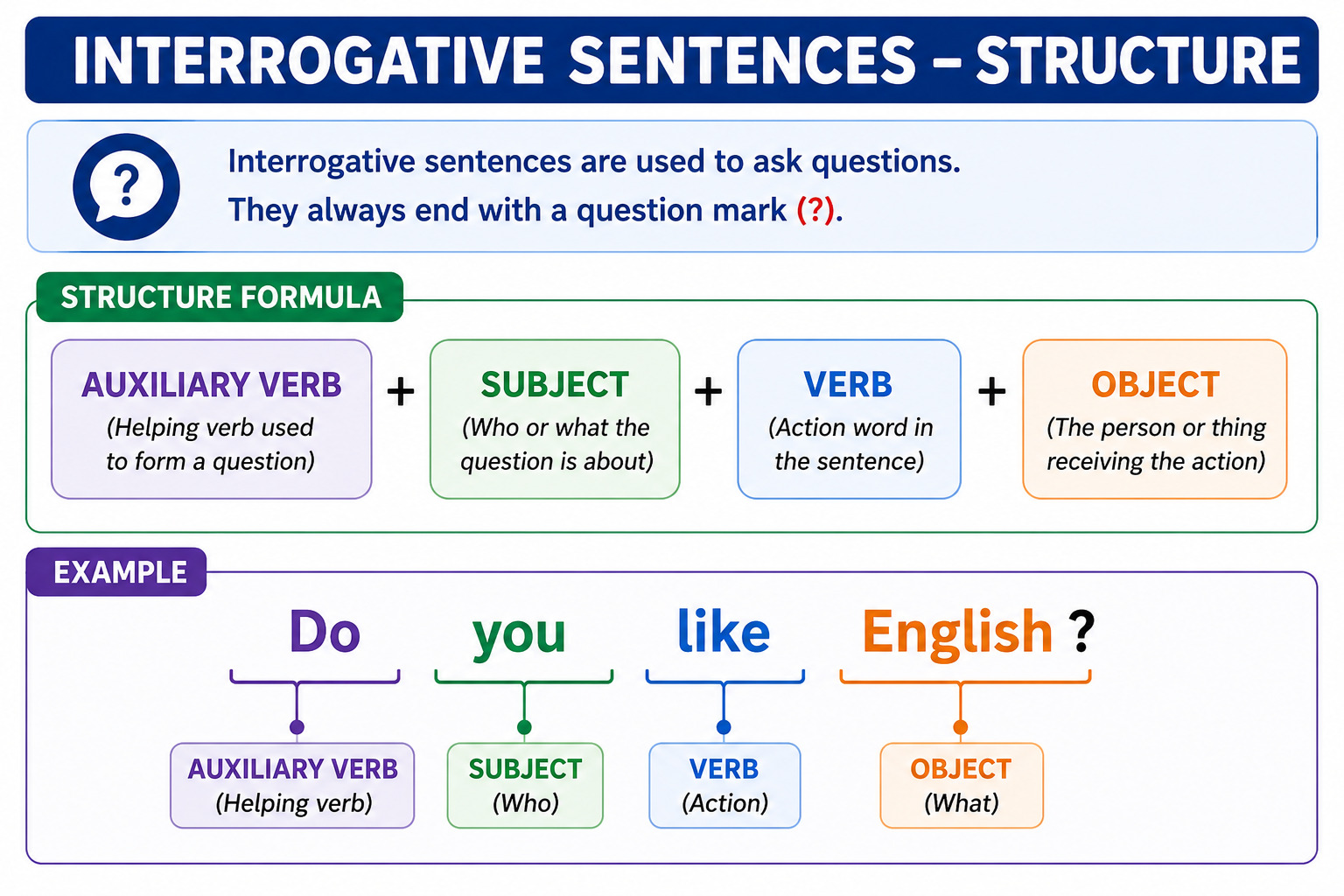 Interrogative Sentences Structure