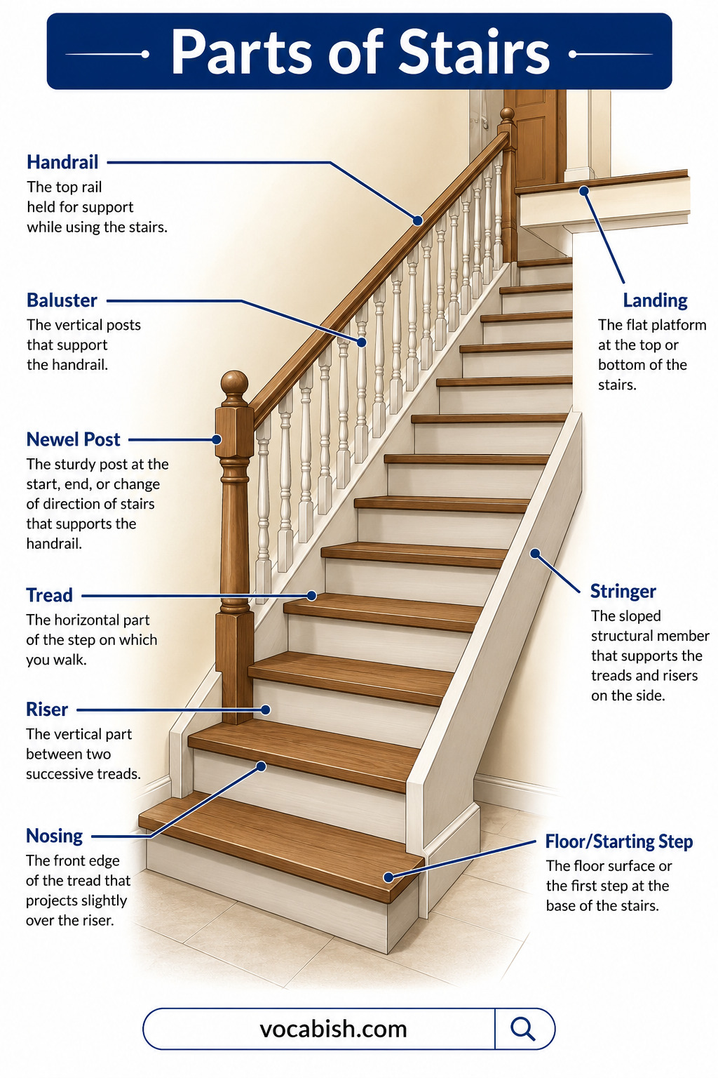 Parts of Stairs Labeled Diagram