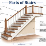 Parts of Stairs with Functions