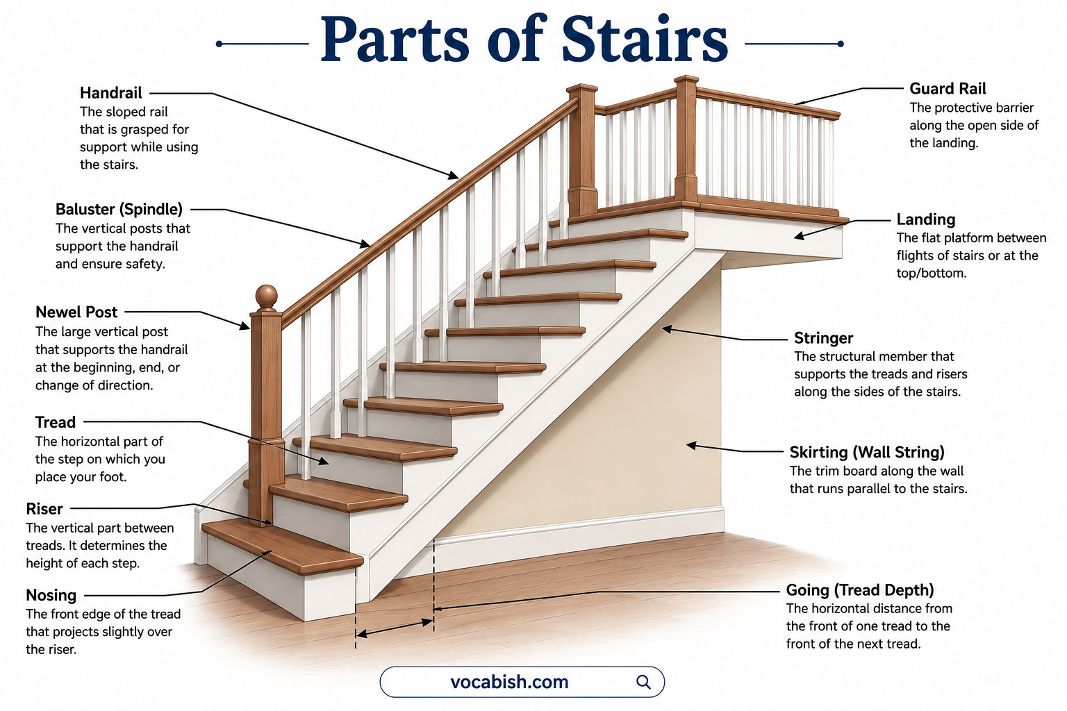 Parts of Stairs with Functions