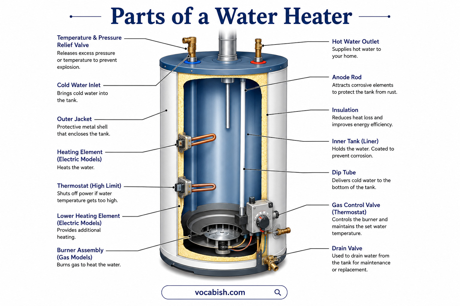 Parts of a Water Heater Diagram Explained with Functions