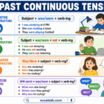 Past Continuous tense overview explaining definition, structure, and basic usage.