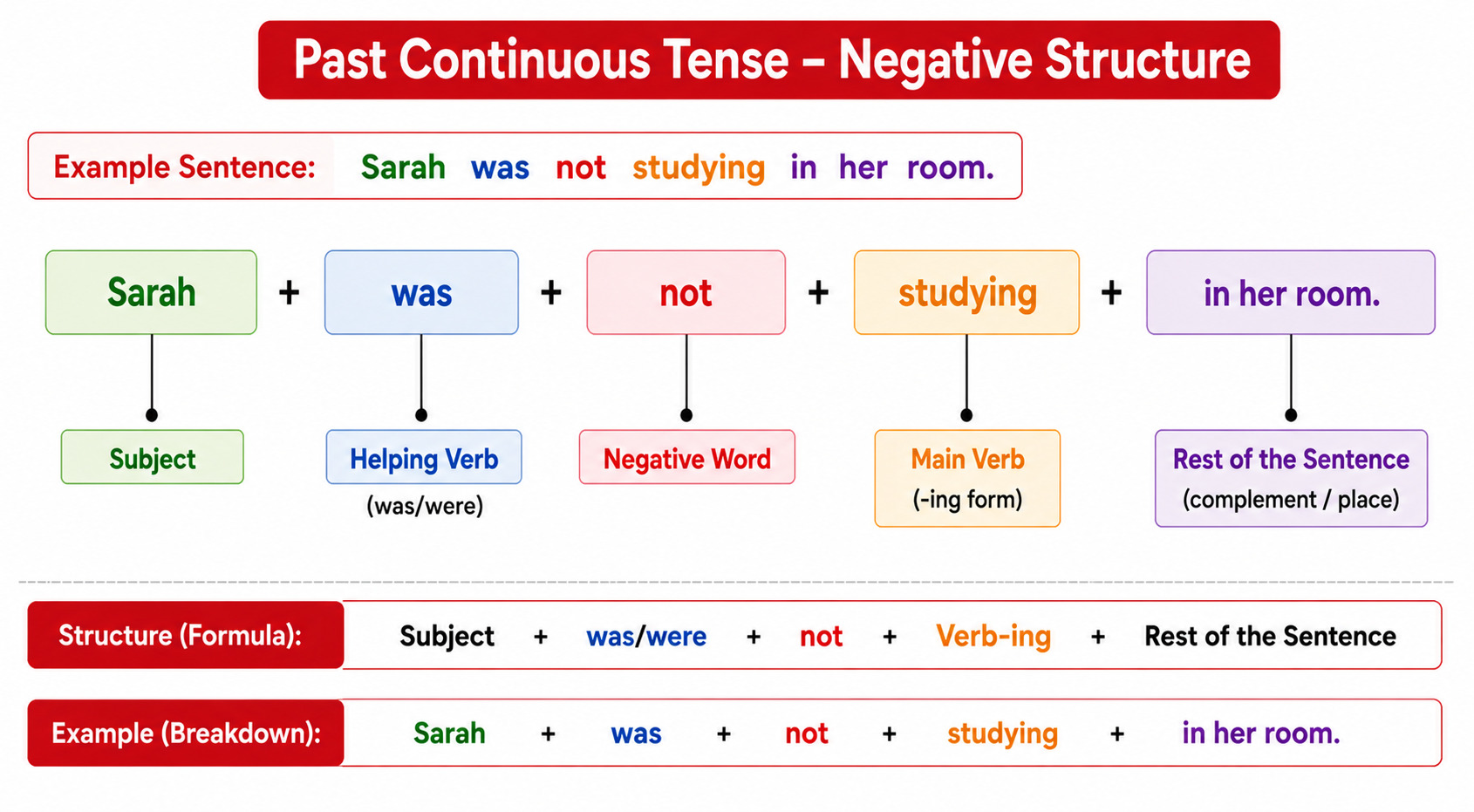 Past Continuous Tense Negative Structure