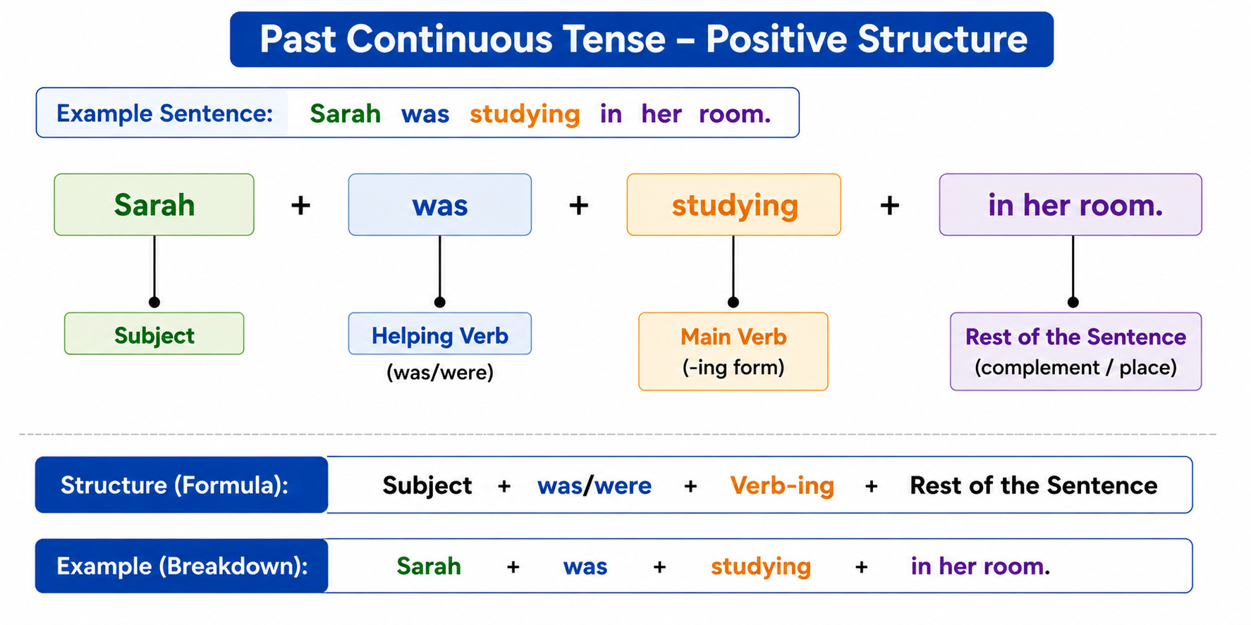 Past Continuous Tense Positive Structure