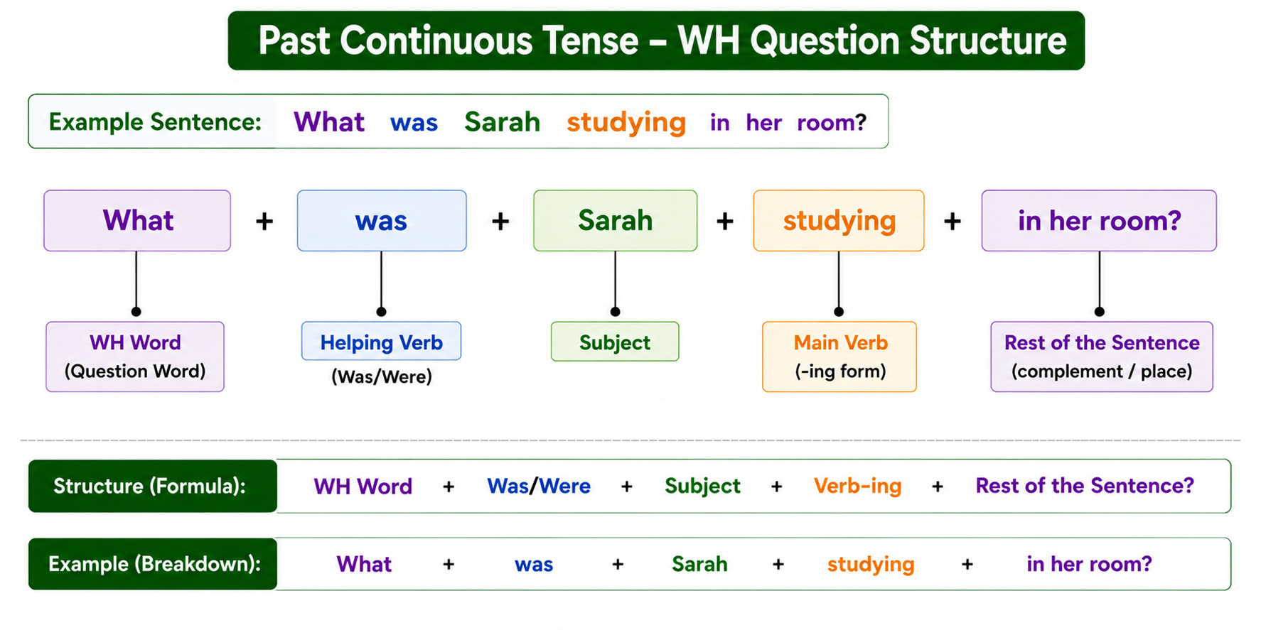 Past Continuous Tense WH Question Structure