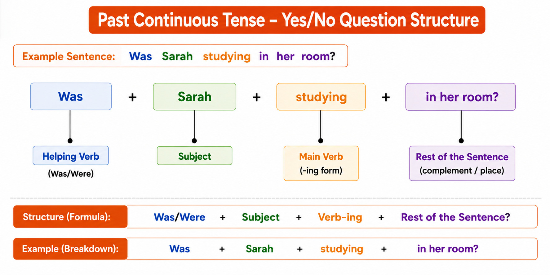 Past Continuous Tense Yes or No Structure