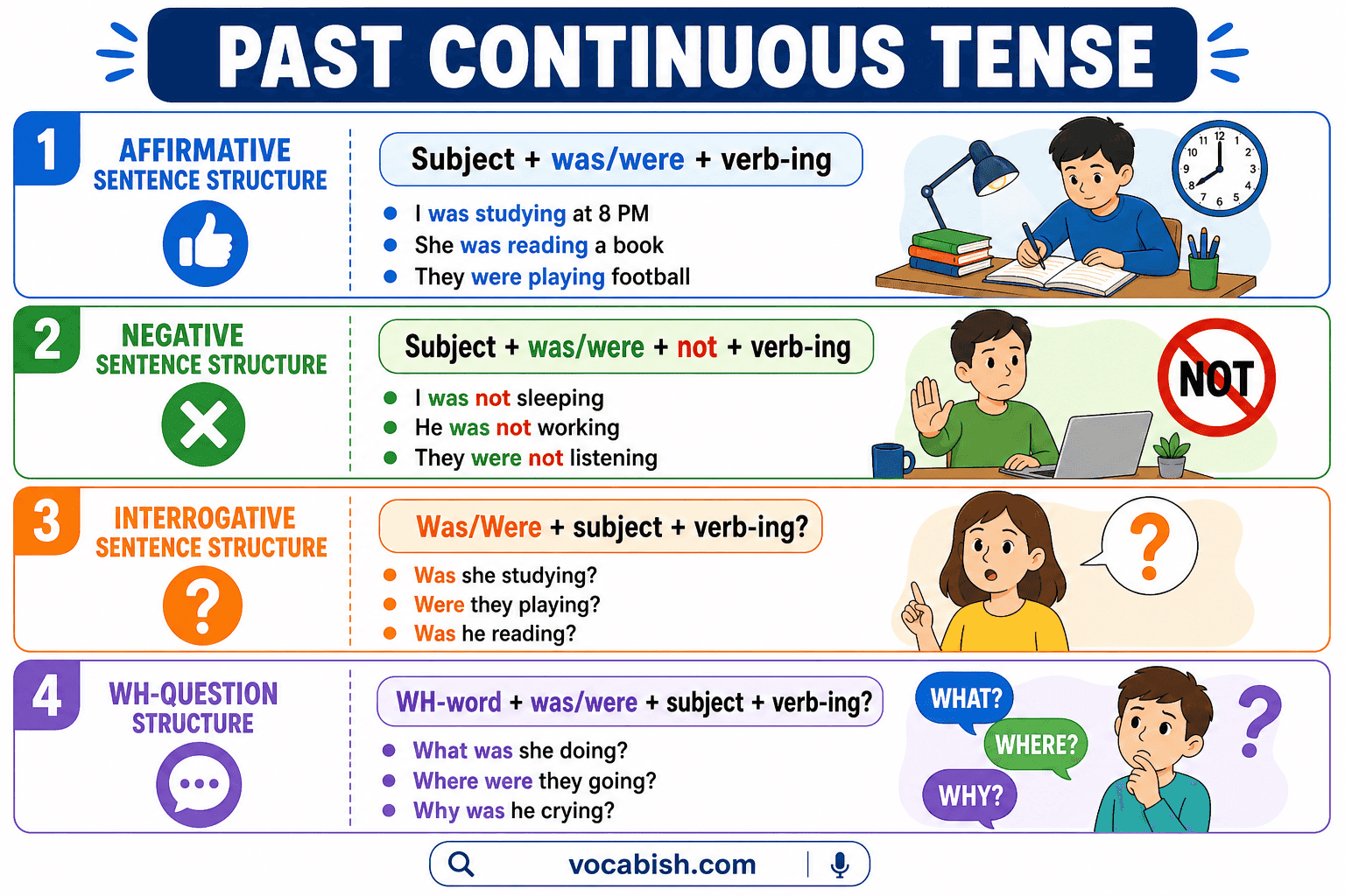 Past Continuous tense overview explaining definition, structure, and basic usage.