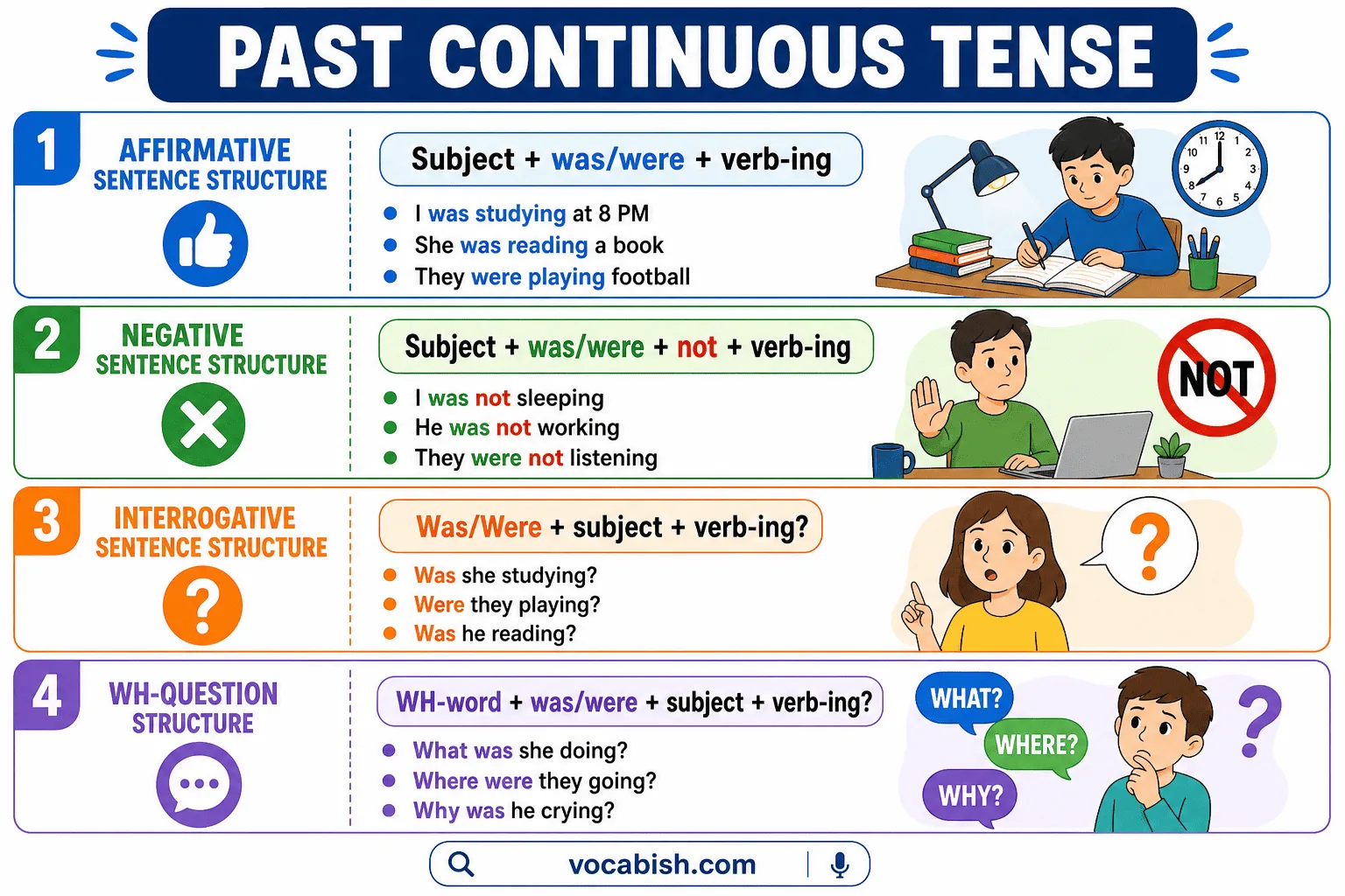Past Continuous tense overview explaining definition, structure, and basic usage.