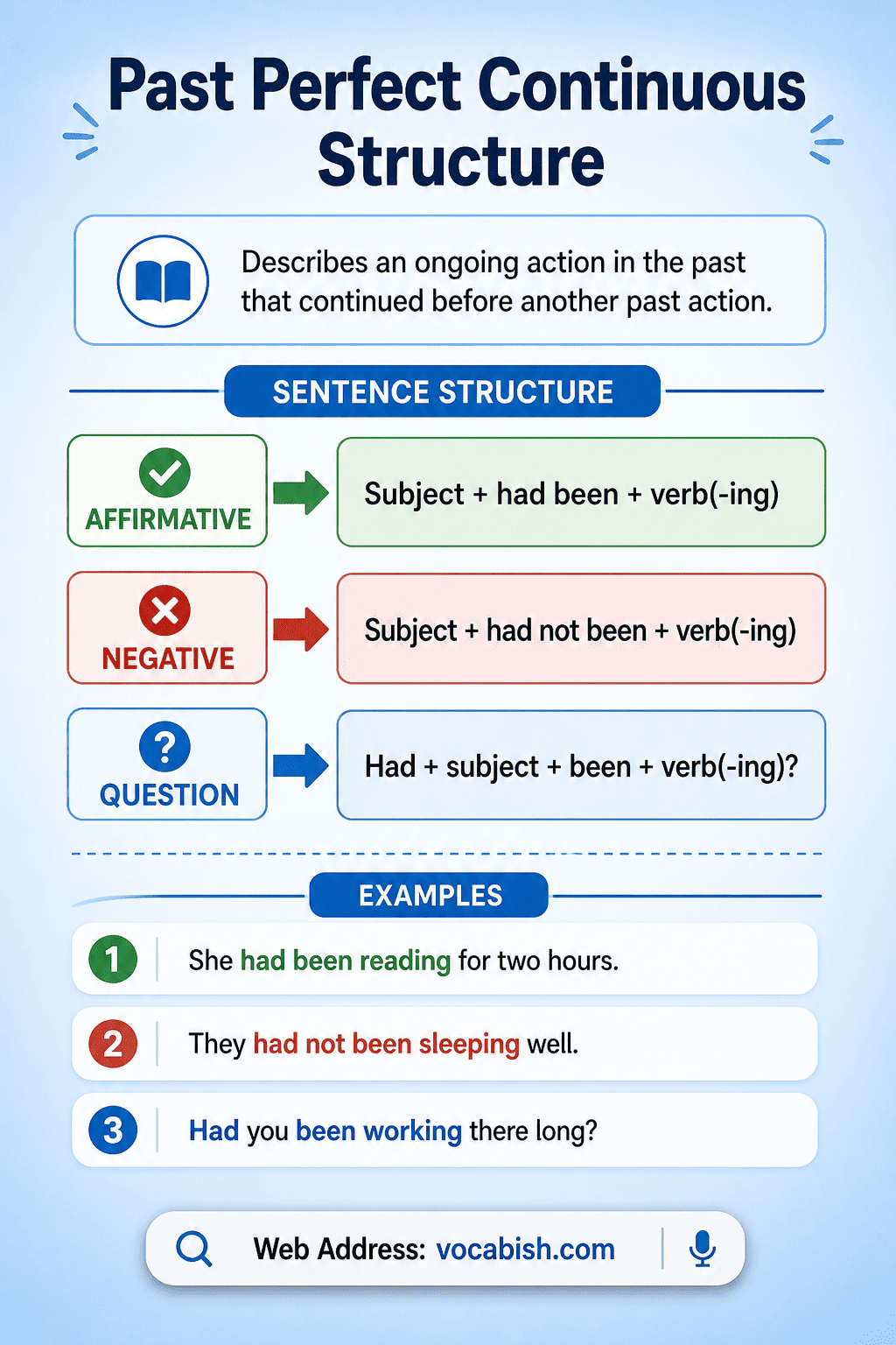 Past Perfect Continuous tense structure chart showing affirmative negative and question forms