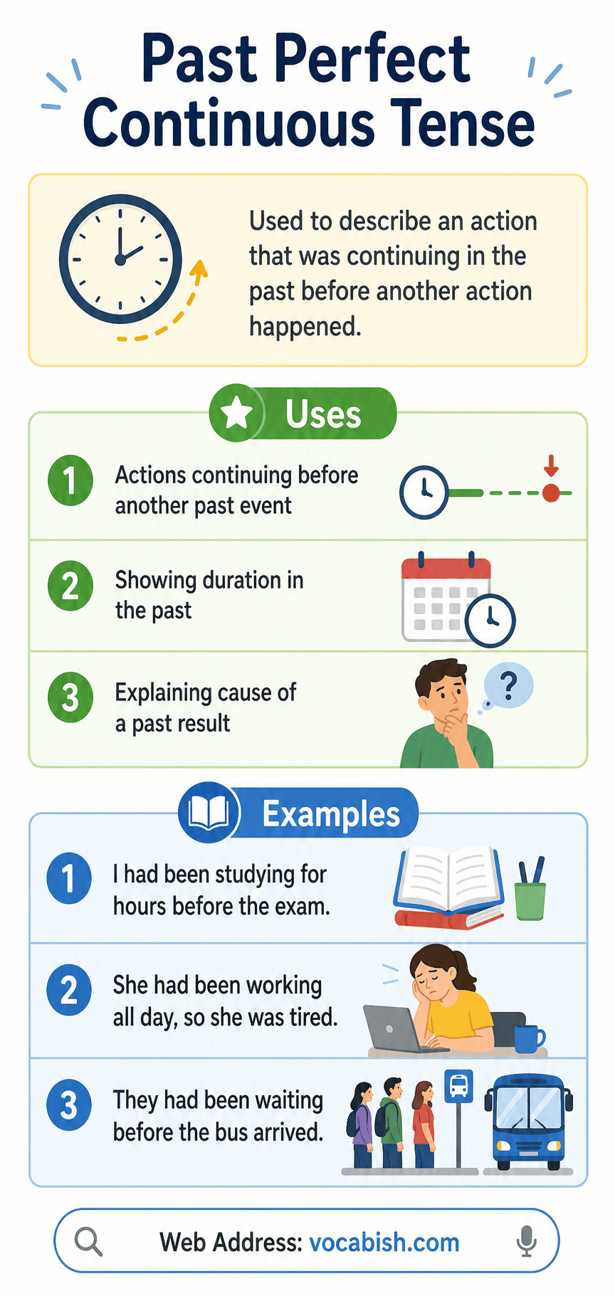 Past Perfect Continuous tense infographic with definition uses and example sentences for English learners