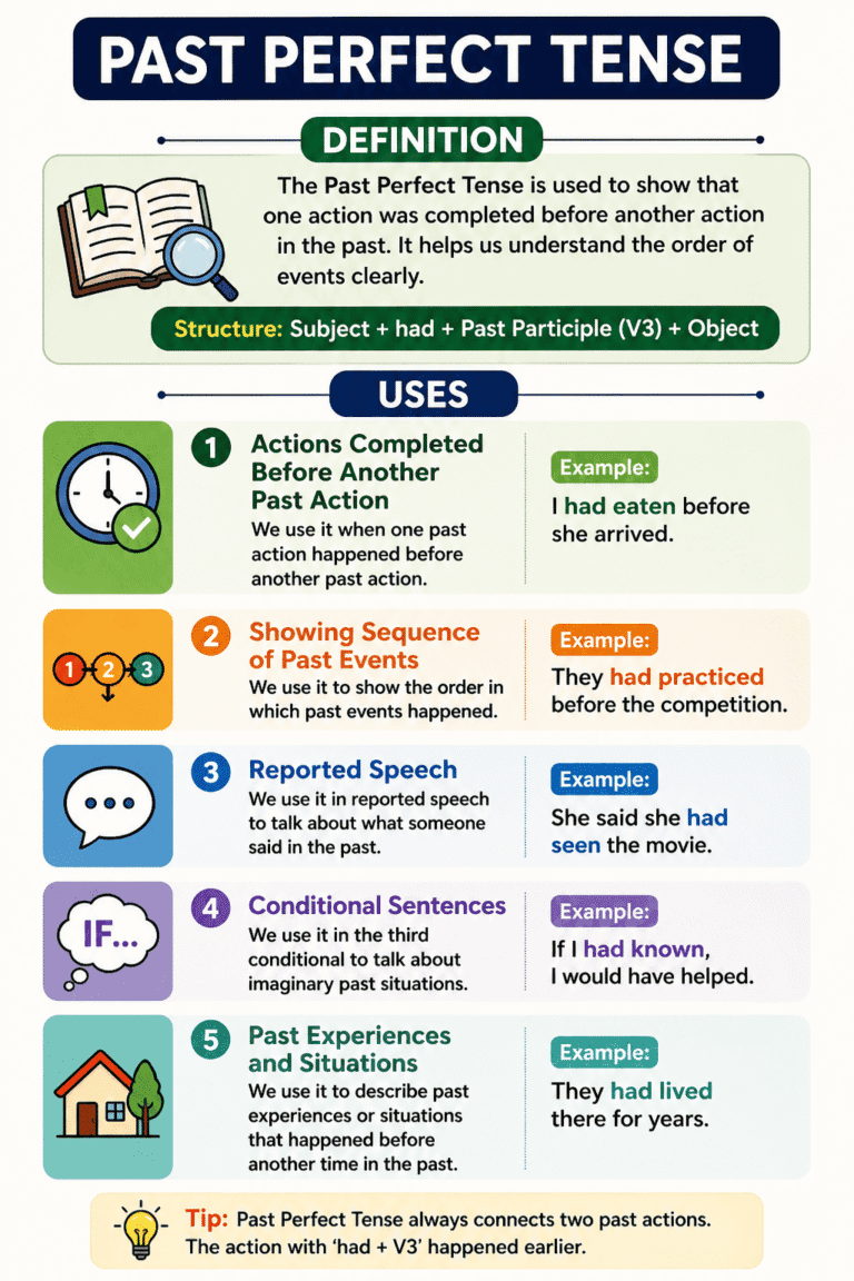 Past Perfect Tense: Structure, Uses, and Examples | Vocabish