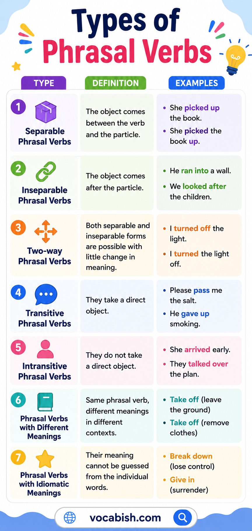 Types of Phrasal Verbs with Examples