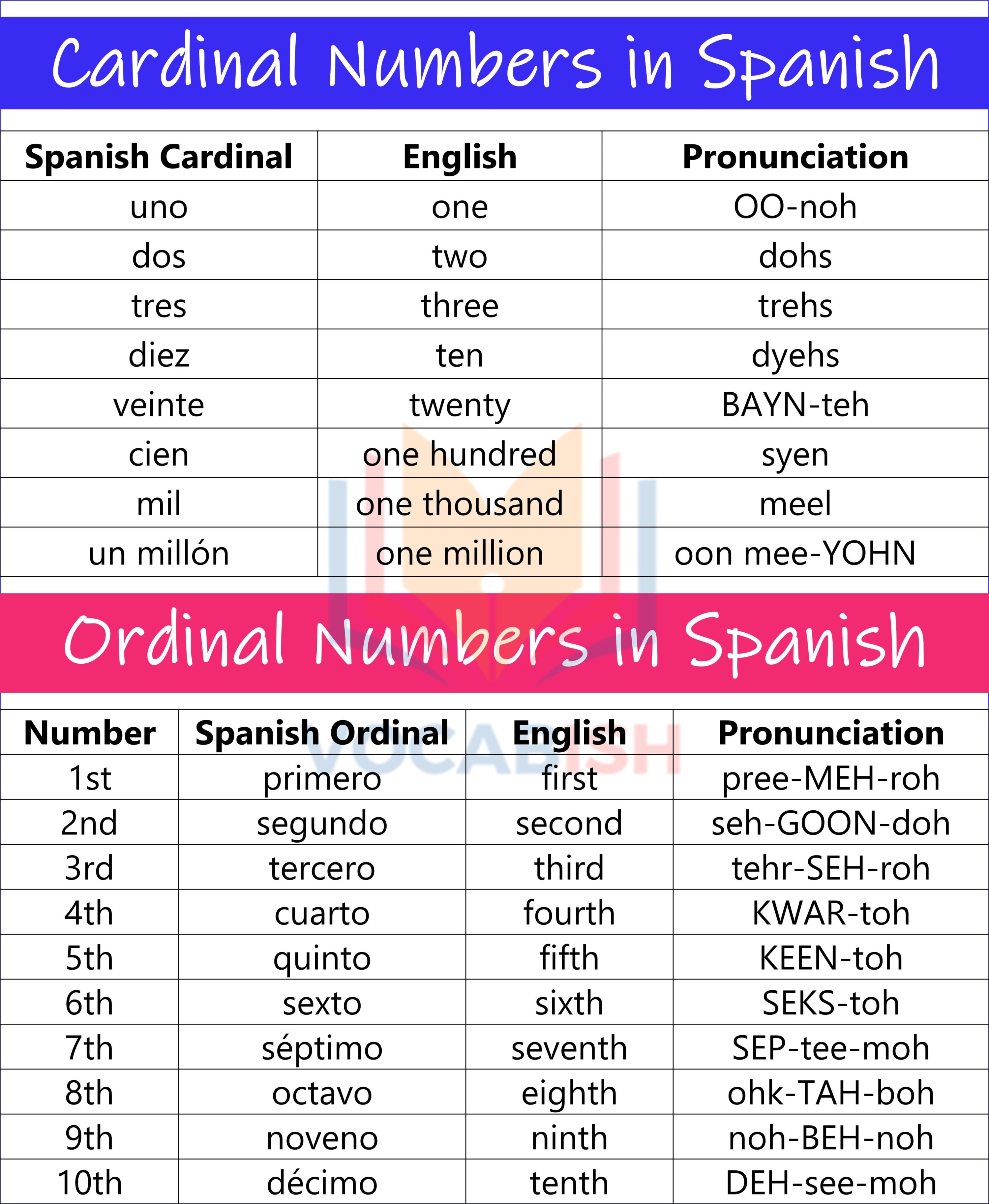 Cardinal and Ordinal Numbers in Spanish with PDF