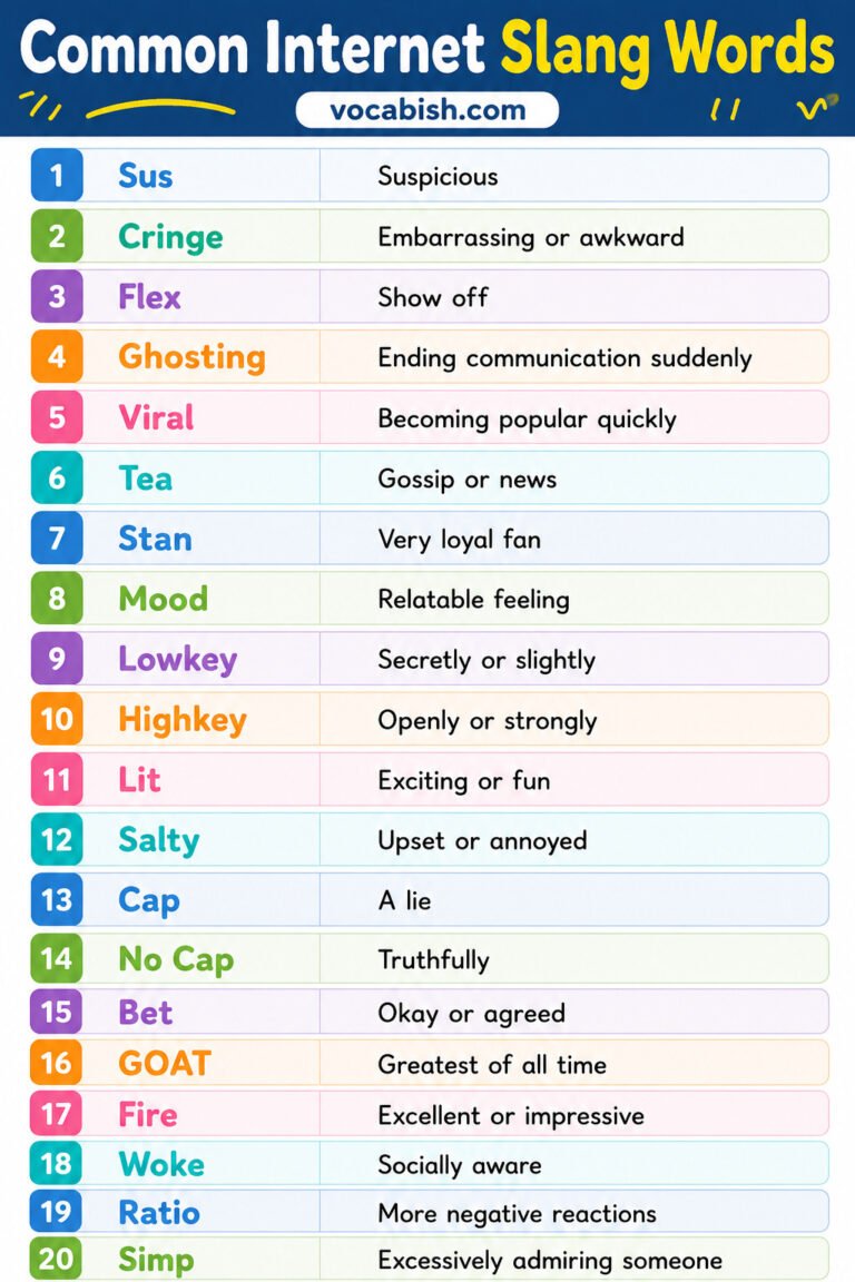 All Internet Slangs Internet Slang, Abbreviations, and Acronyms Explained | Vocabish