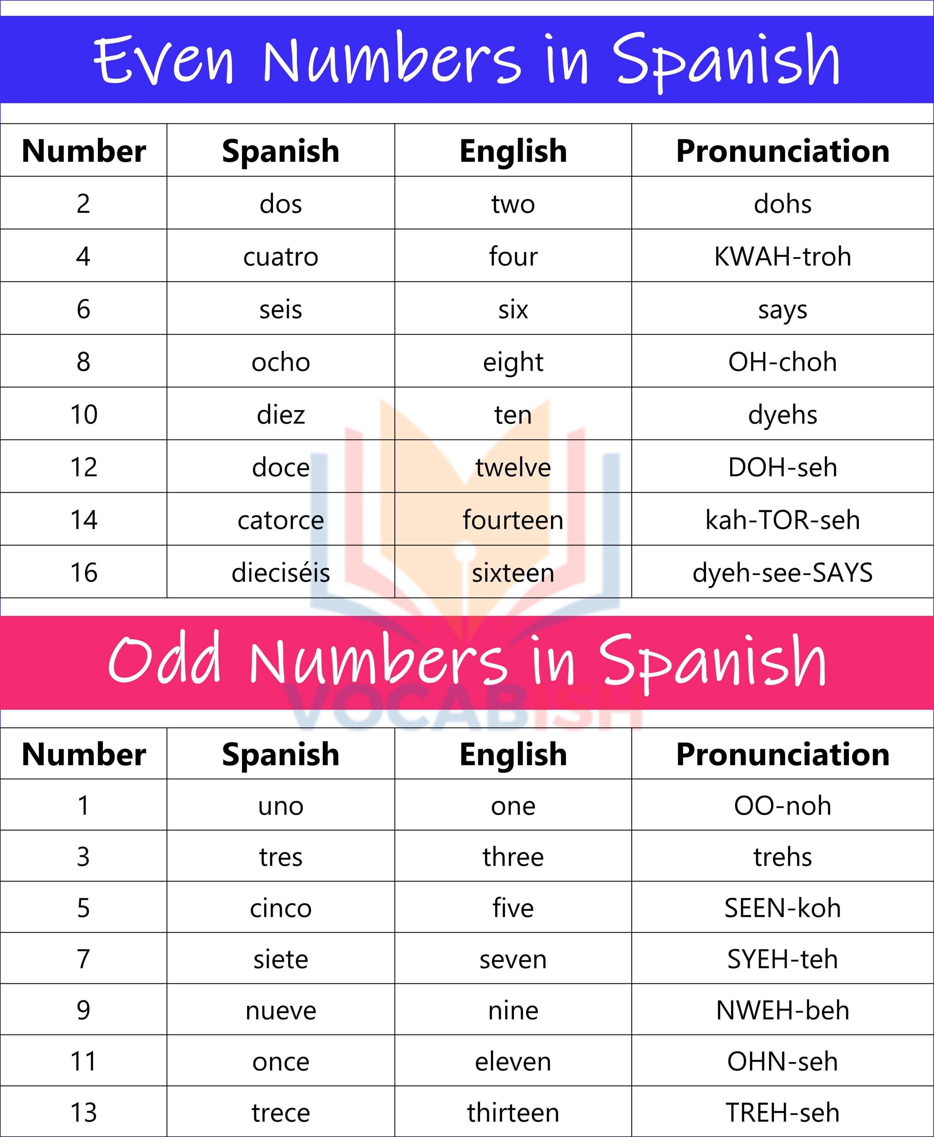 Even and Odd Numbers in Spanish and PDF