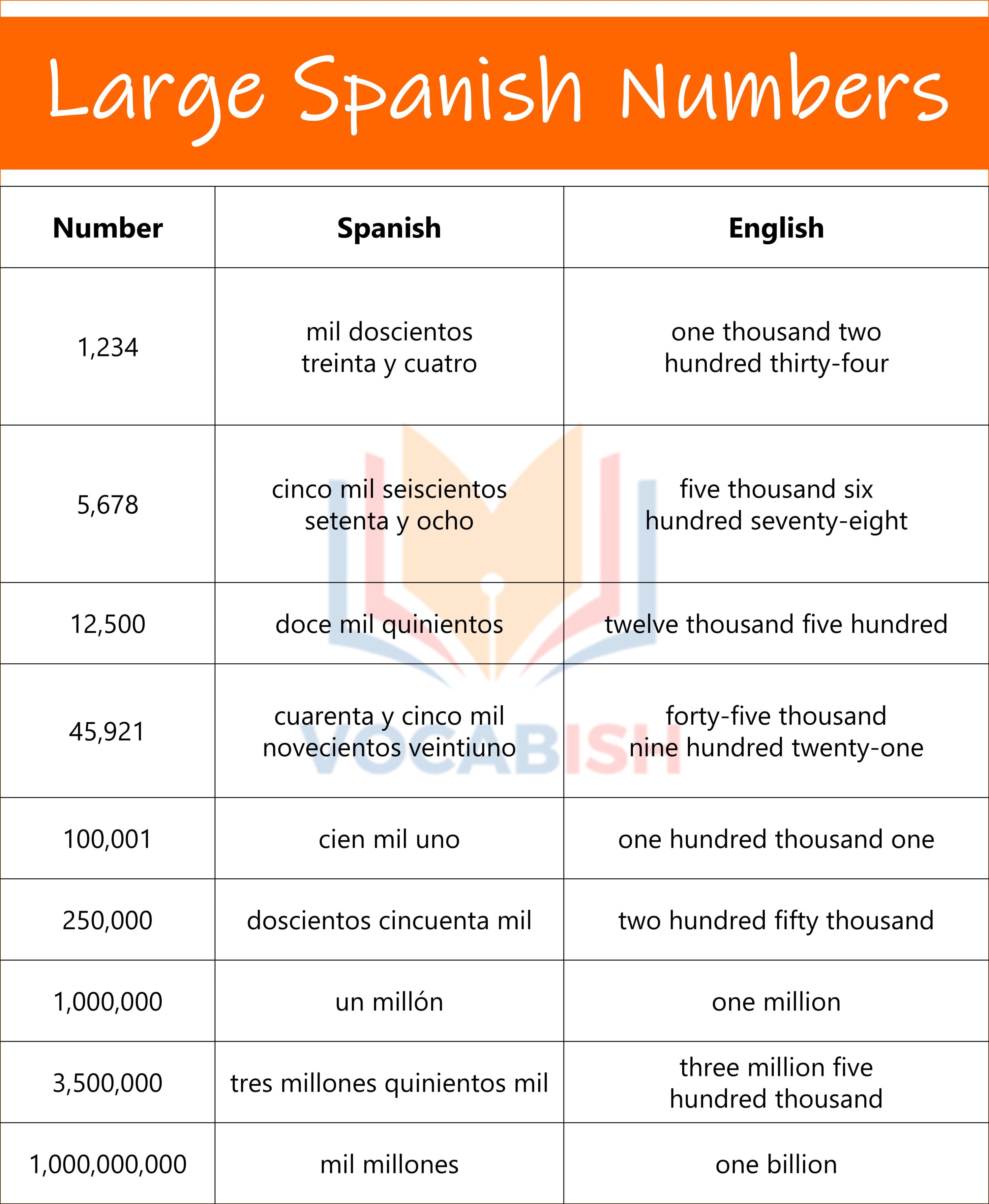 Examples of Large Spanish Numbers and PDF