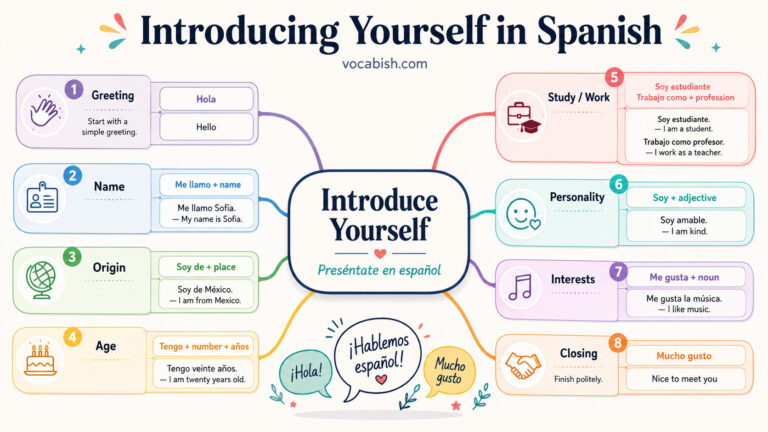 How to Introduce Yourself in Spanish with PDF