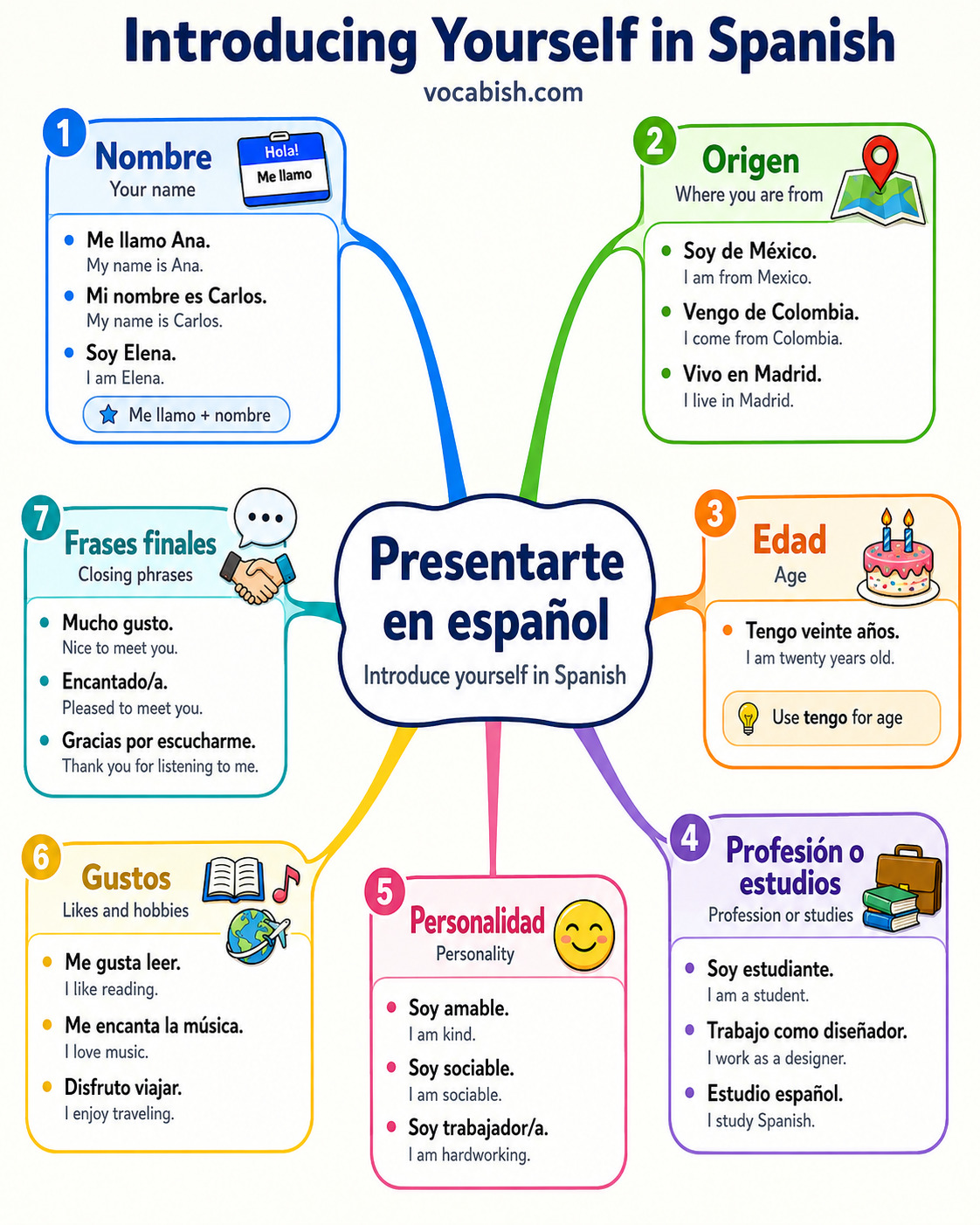 Introducing Yourself in Spanish with English Translations and PDF