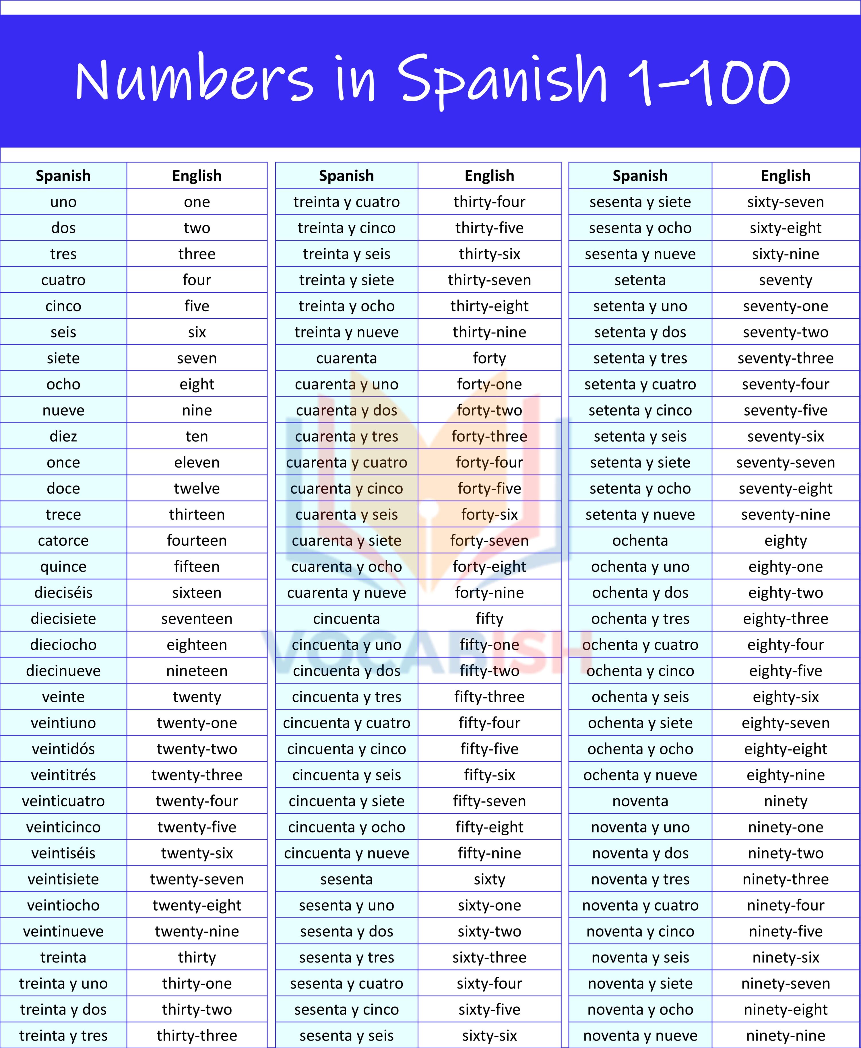 Numbers in Spanish 1–100 with PDF