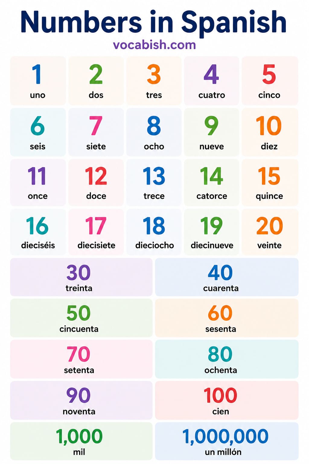 Numbers in Spanish
