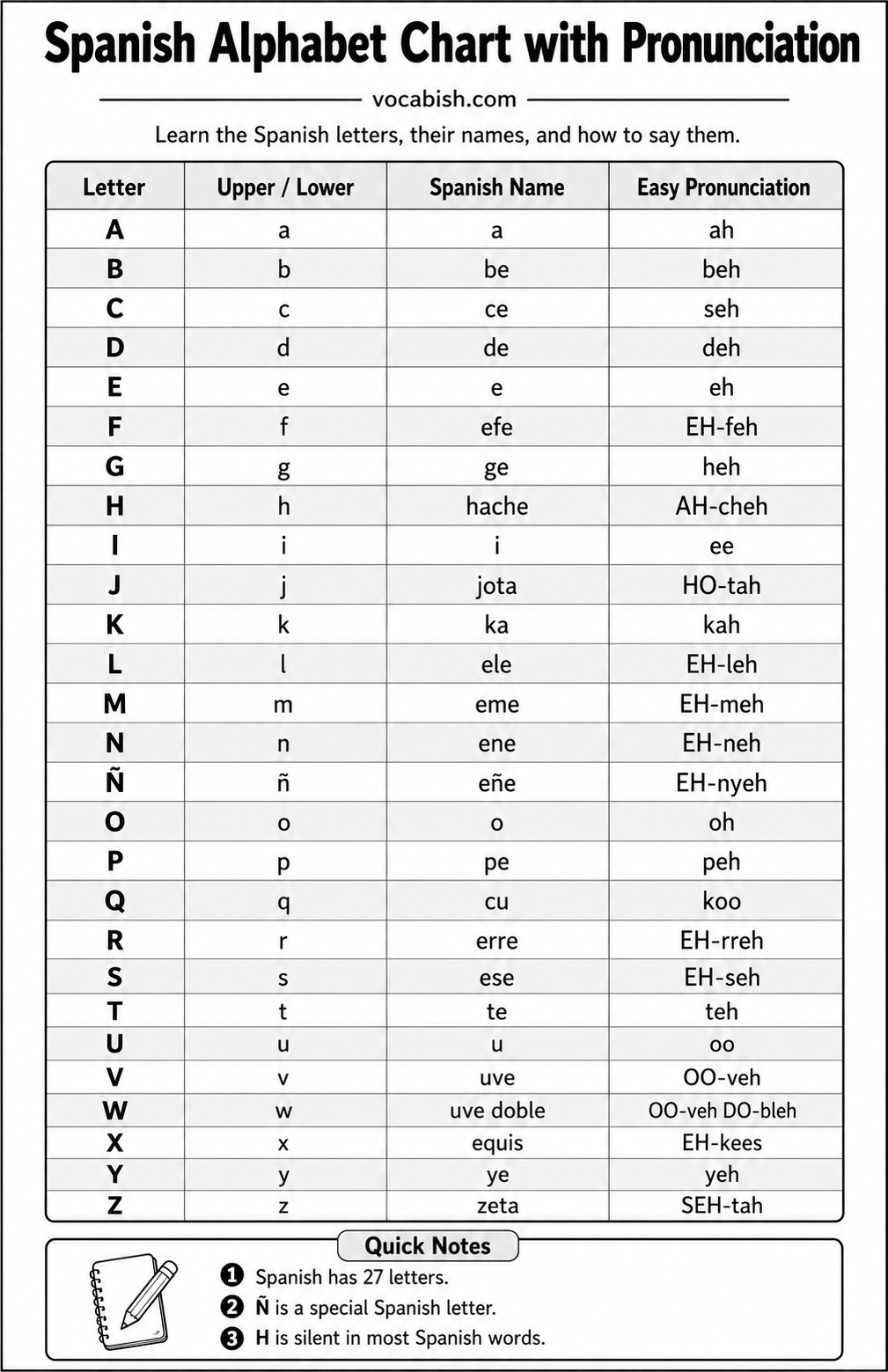 Spanish Alphabet Chart with Pronunciation and PDF