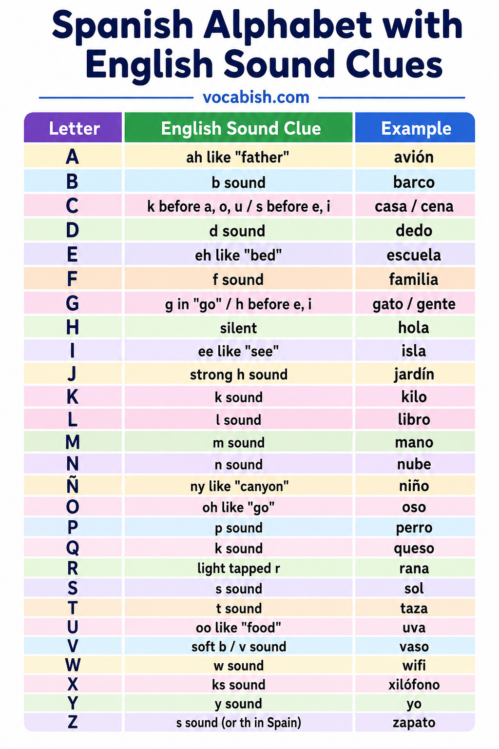 Spanish Alphabet with English Sound Clues and PDF