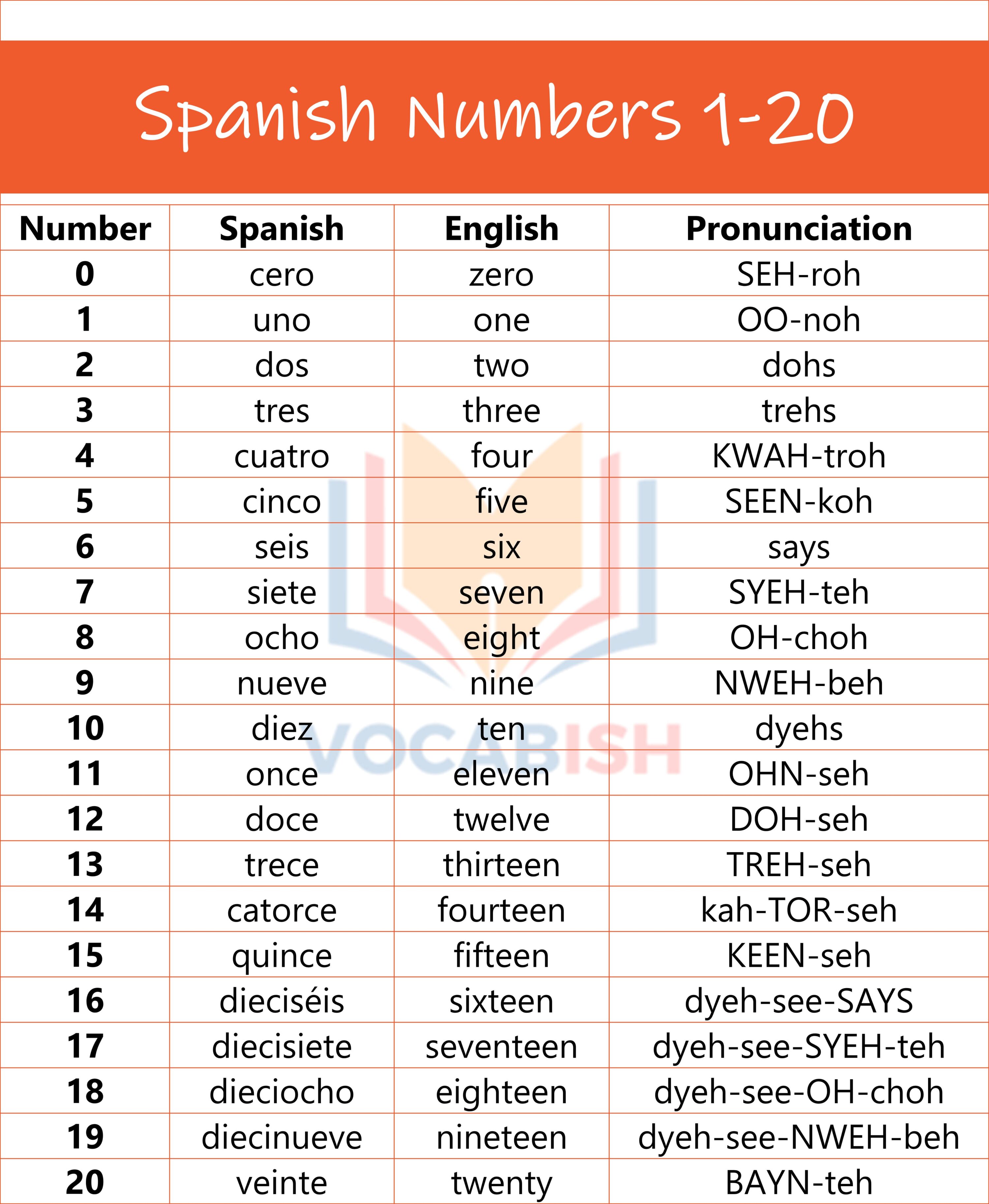 Spanish Numbers 1-20 and English Meanings with PDF