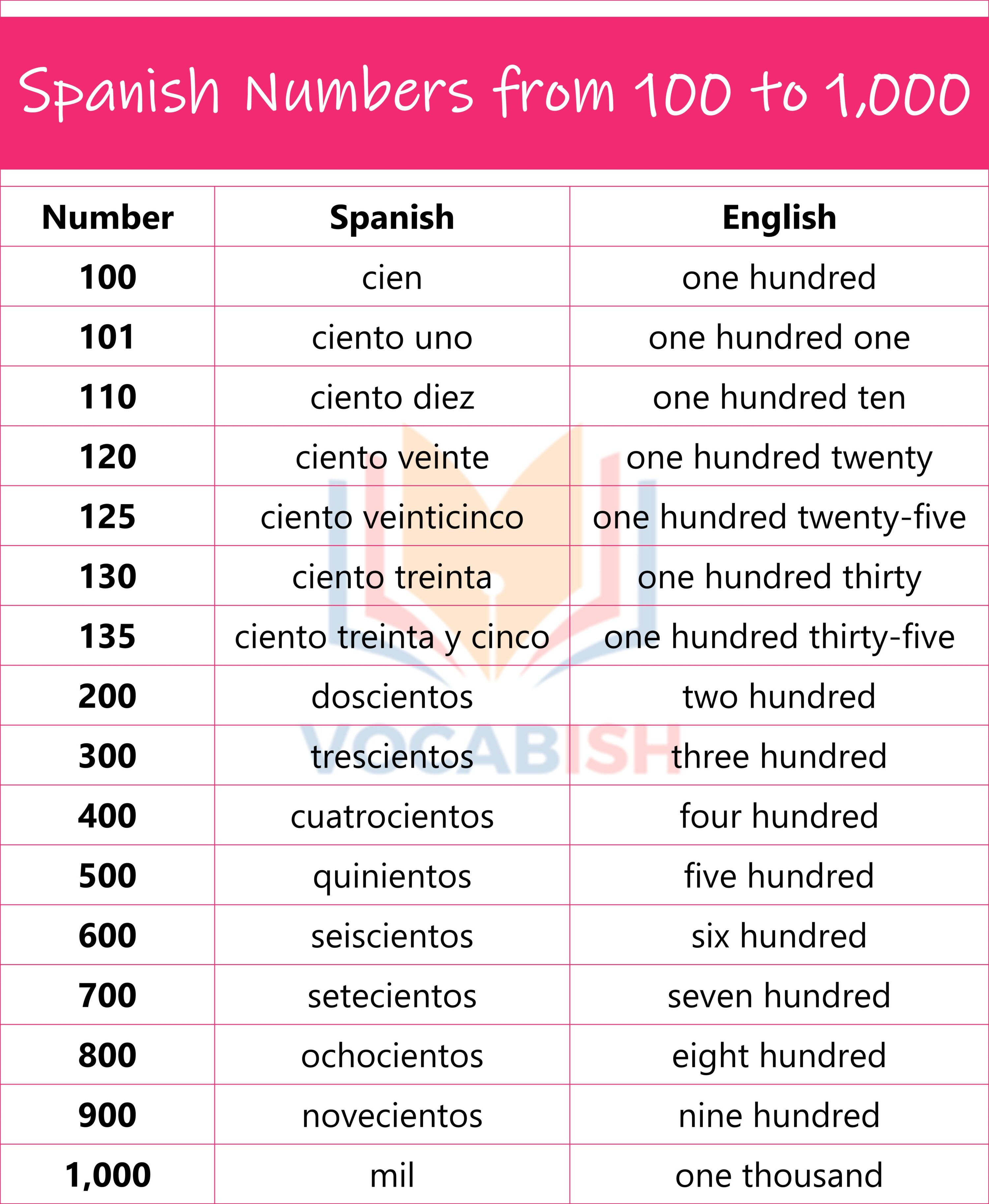Spanish Numbers from 100 to 1,000 with PDF