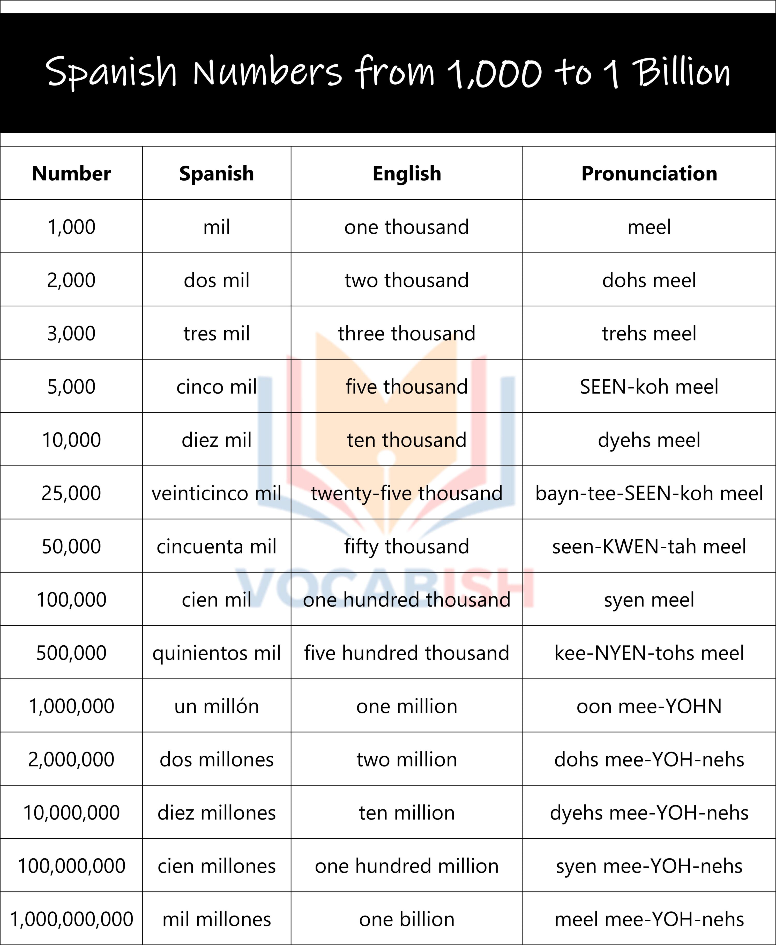 Spanish Numbers from 1,000 to 1 Billion