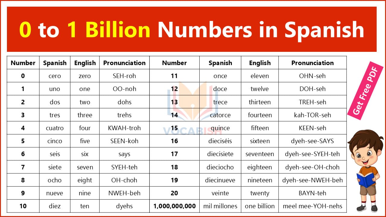 Spanish Numbers with English Translations and PDF