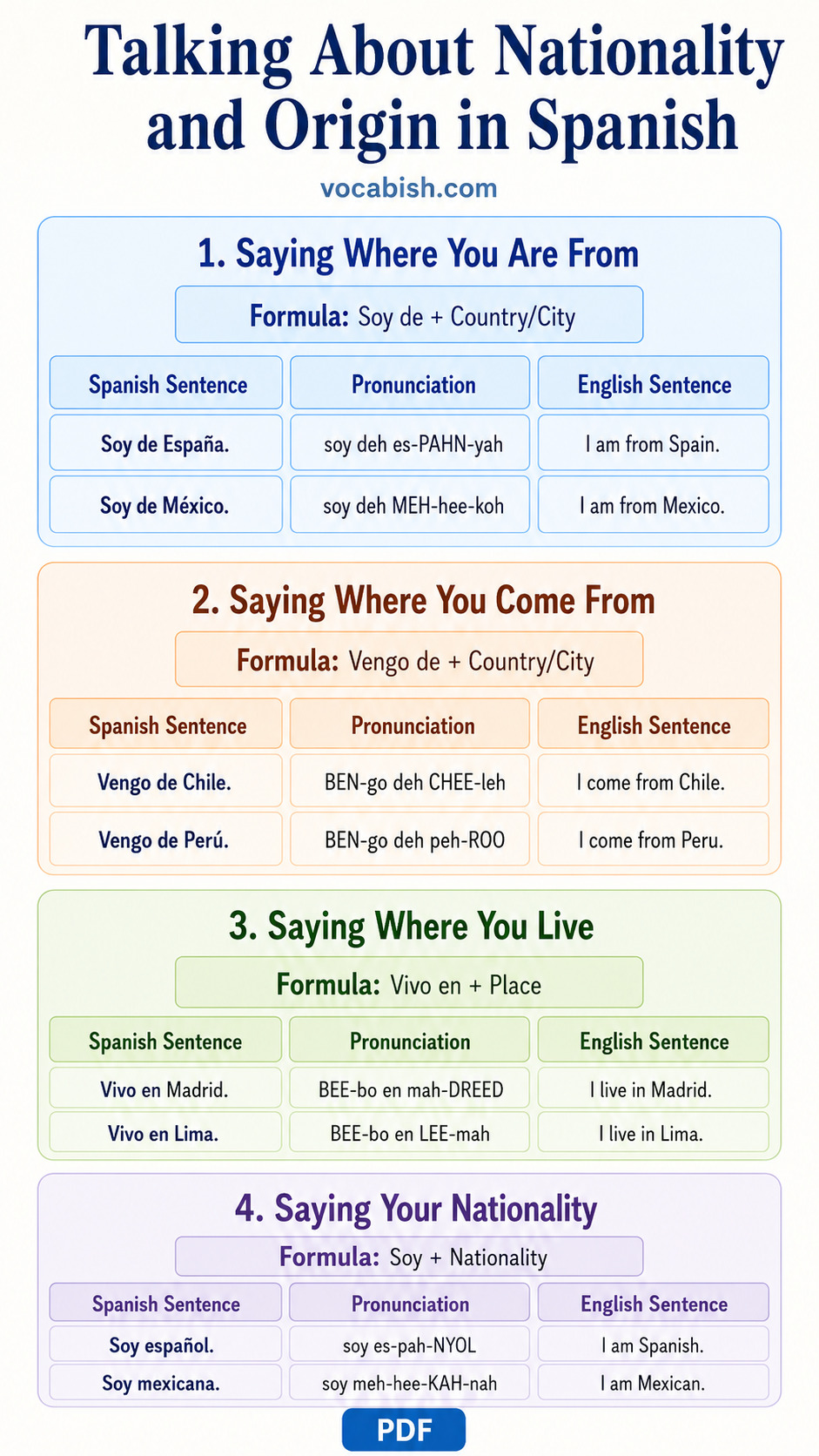 Talking About Nationality and Origin in Spanish