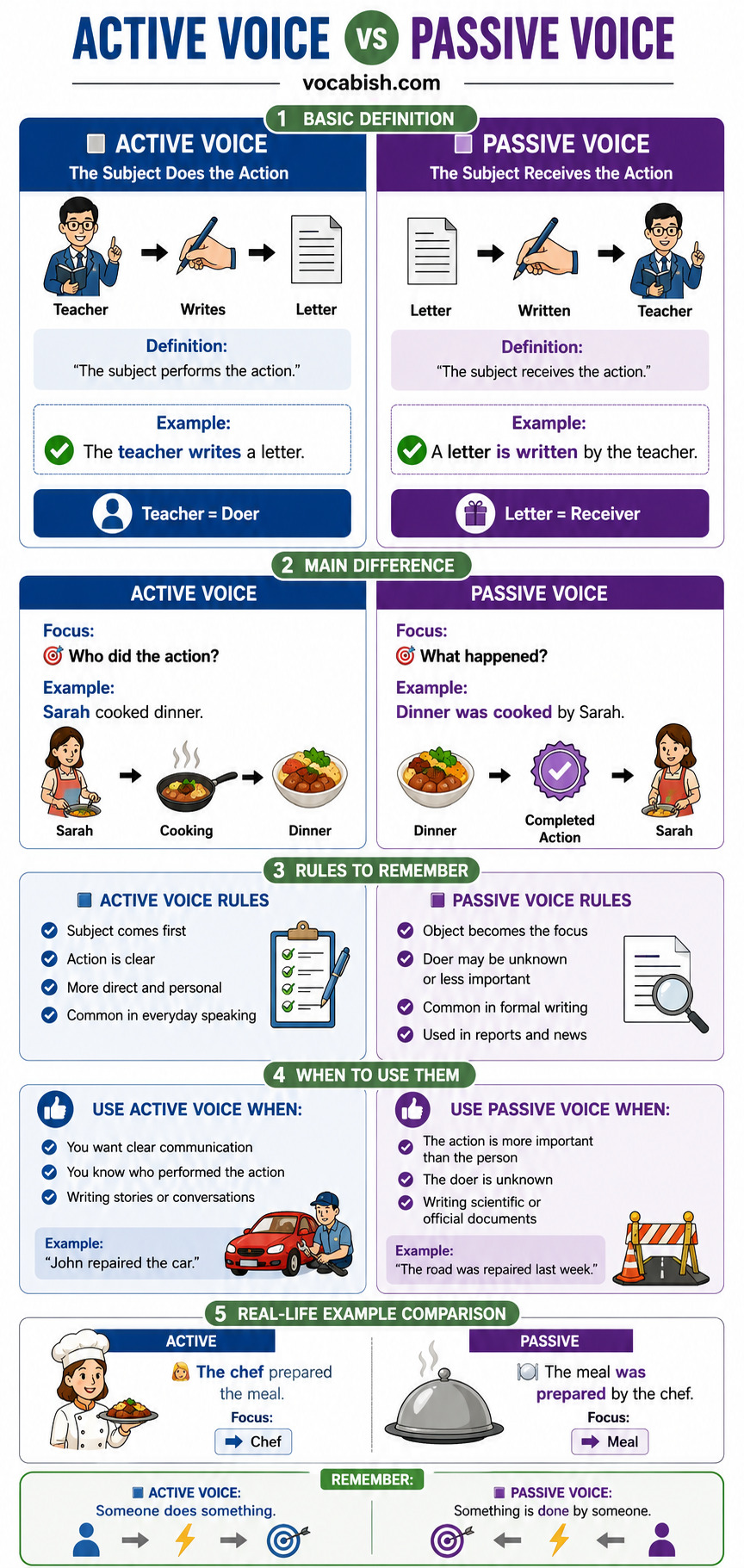 Active and Passive Voice Explained in English wth Definitions, Rules, and Examples in Sentences