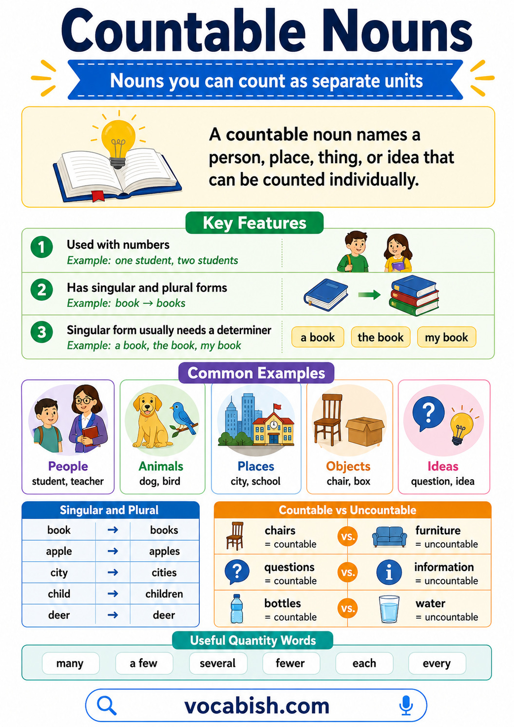 Countable Nouns in English