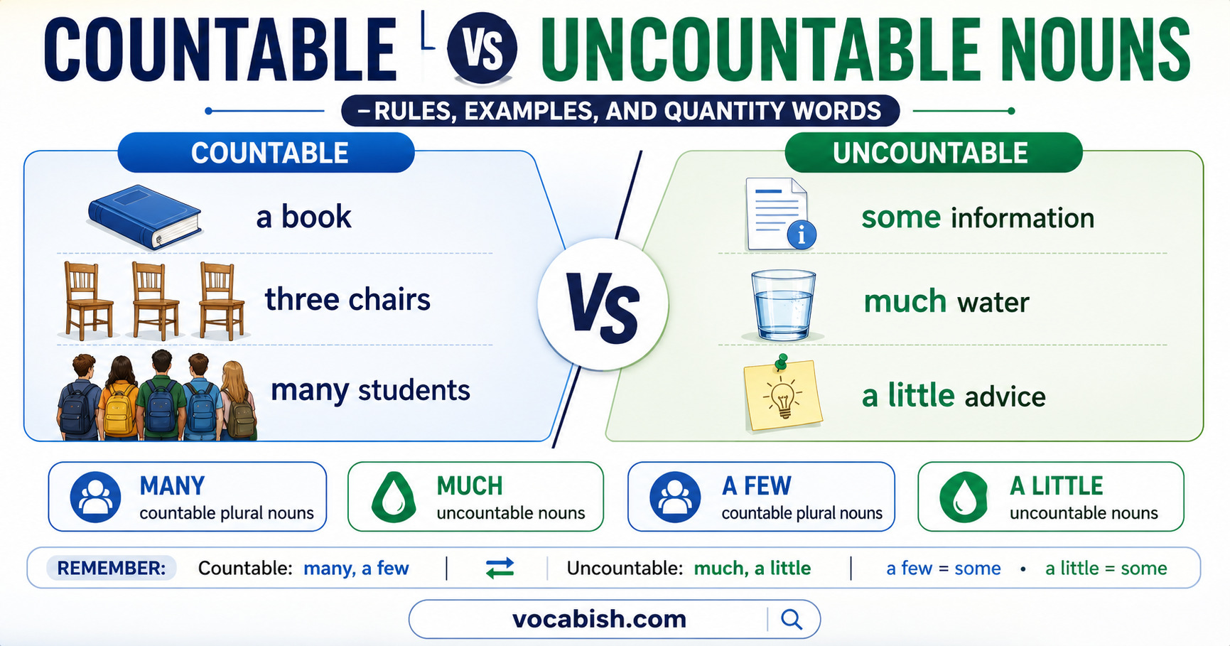 Countable and Uncountable Nouns Explained with Uses and Examples