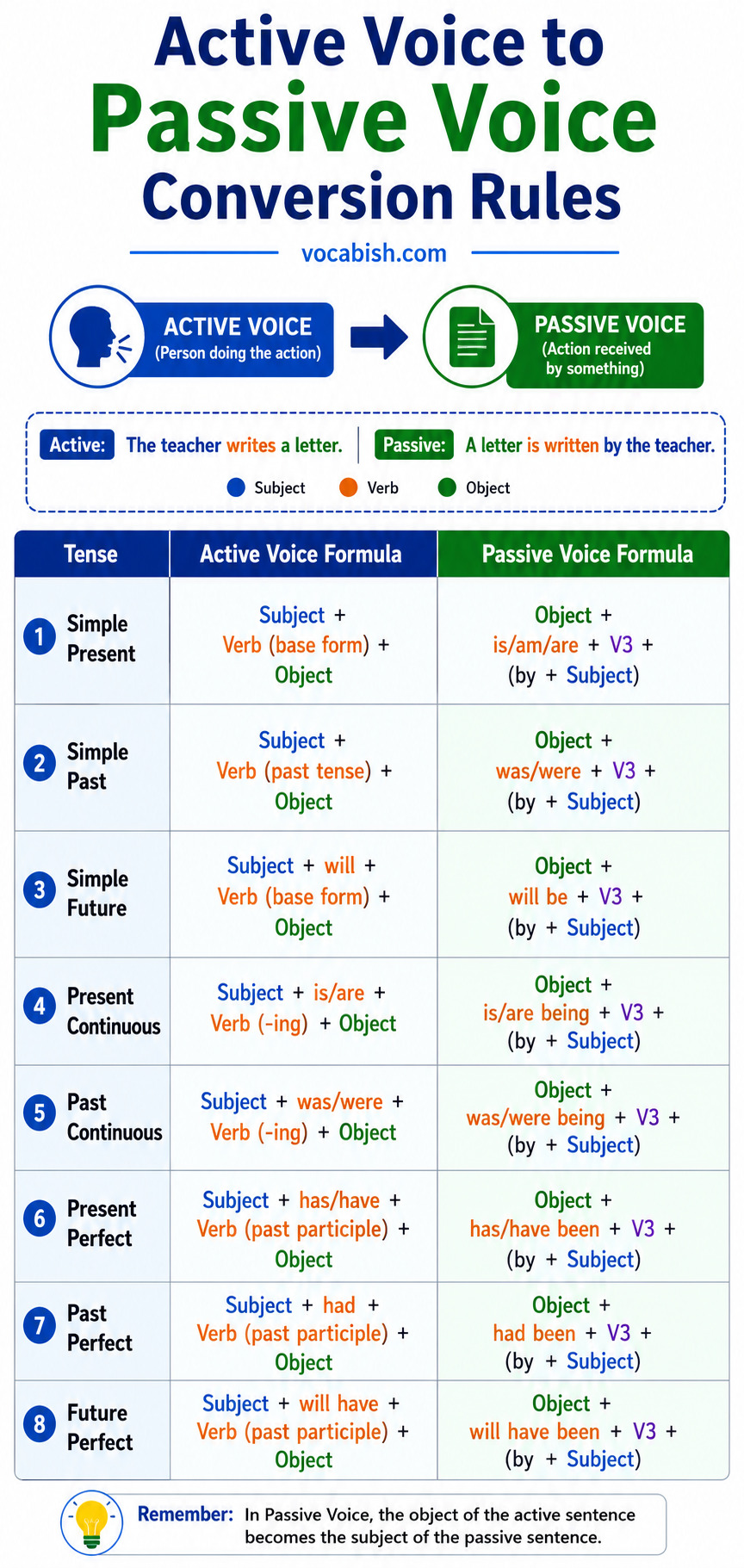 Formation of Active and Passive Voice in Different Tenses