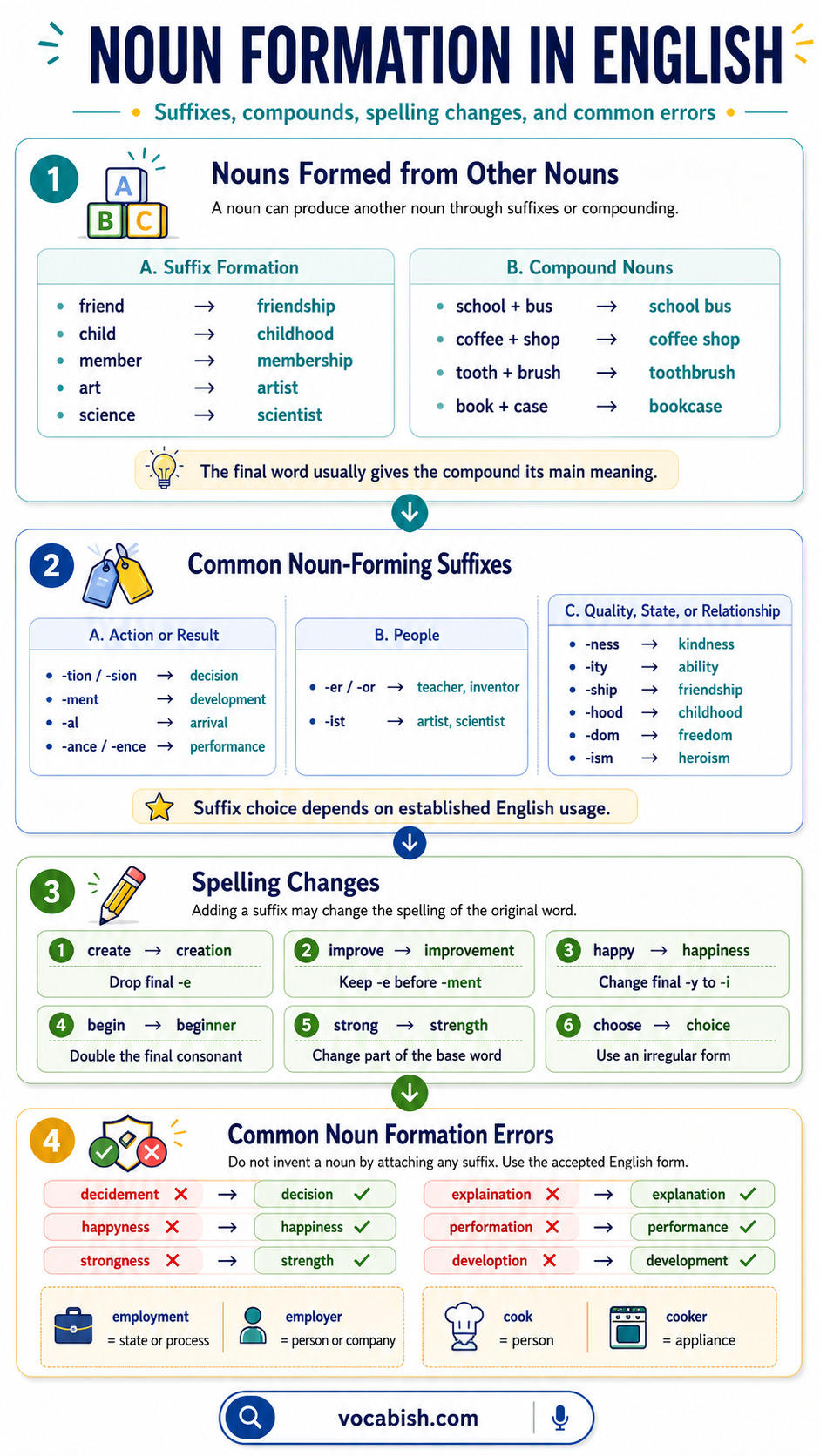 Formation of Noun in English with Rules and Examples