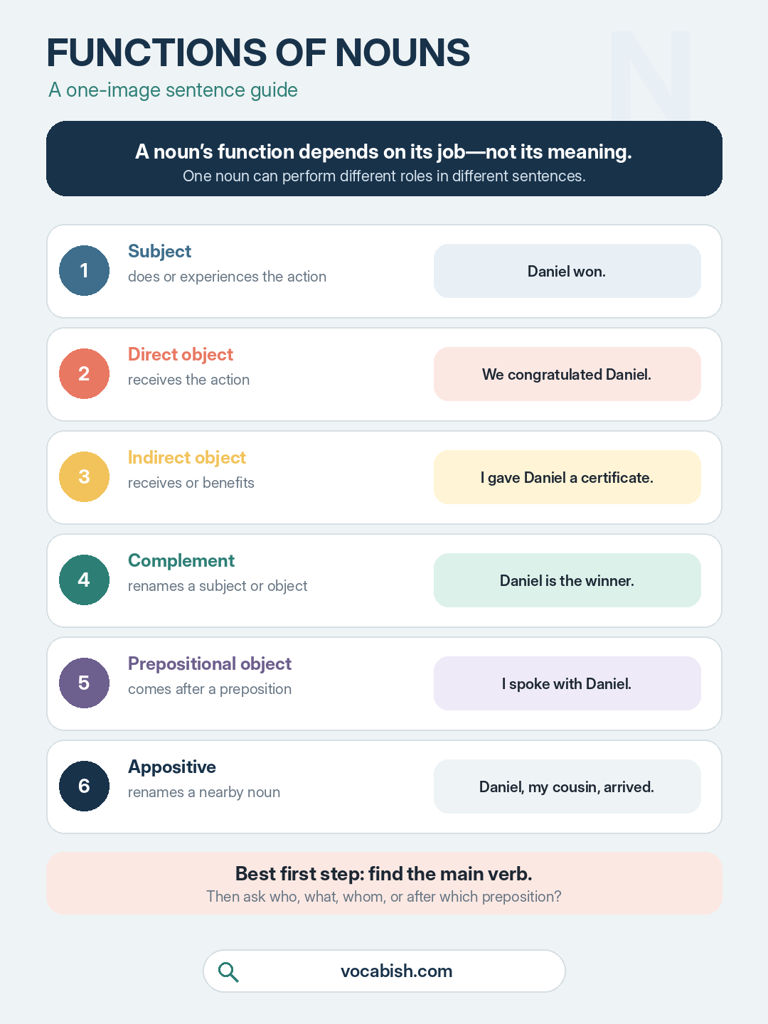 Functions of Nouns in English Grammar