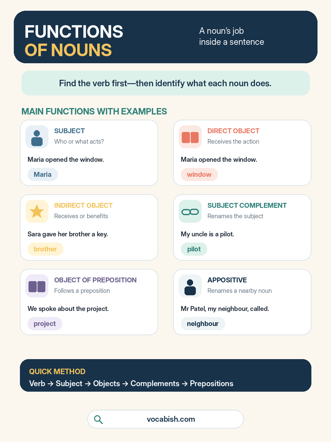 Functions of Nouns in English Sentences