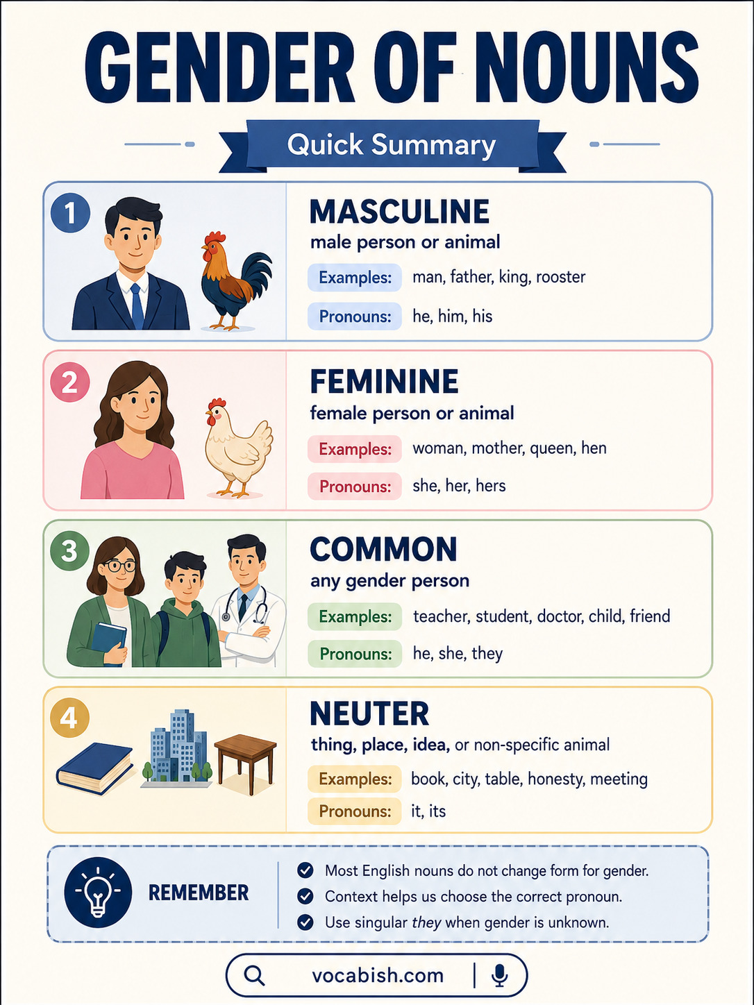 Gender of Nouns in English