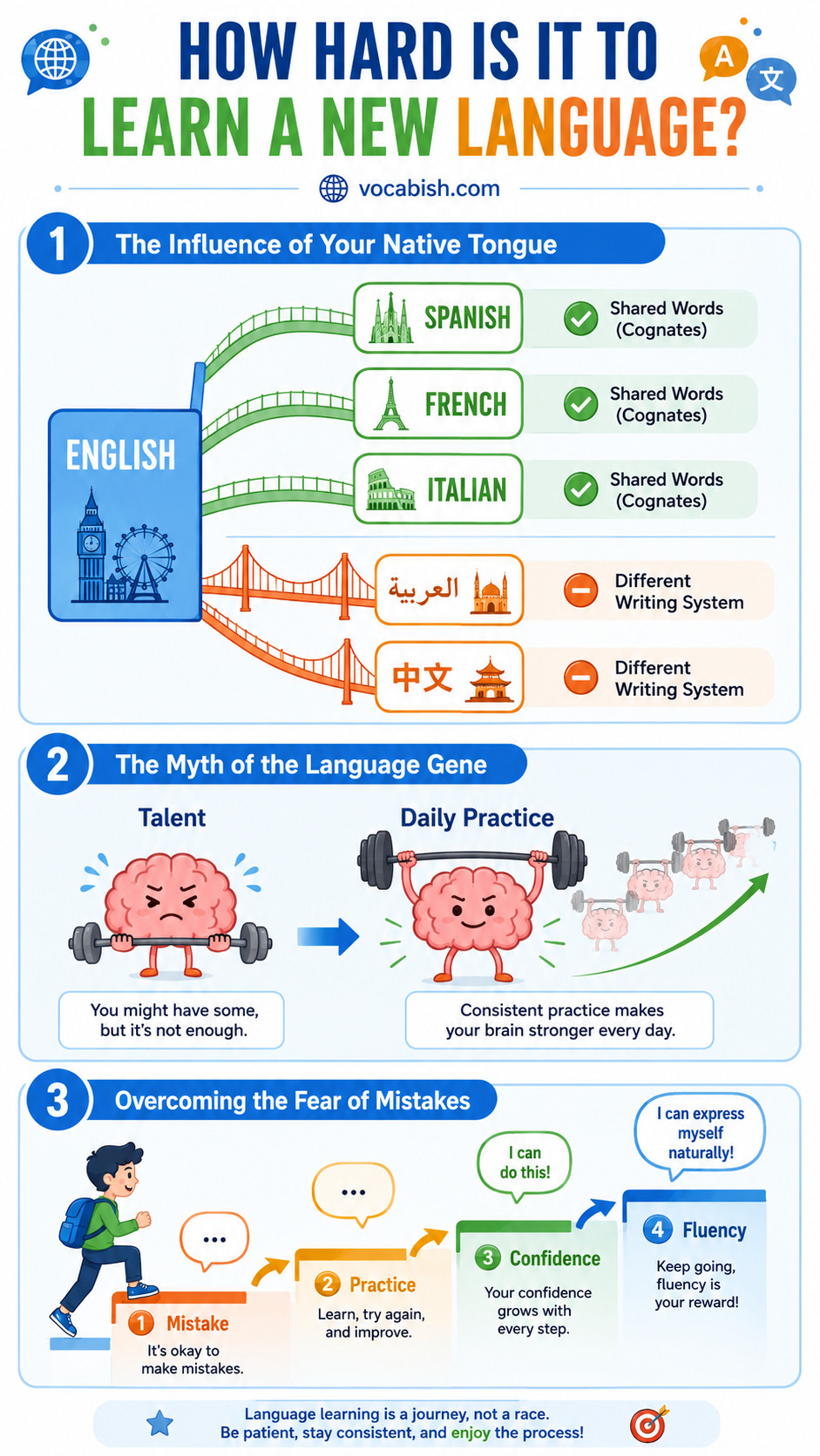How Hard Is It to Learn a New Language