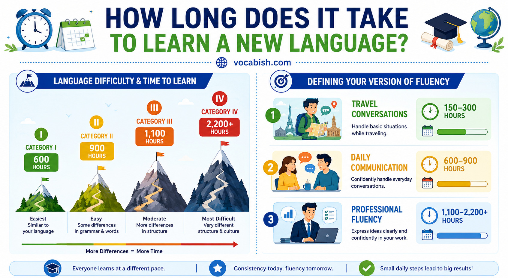 How Long Does It Take to Learn a New Language