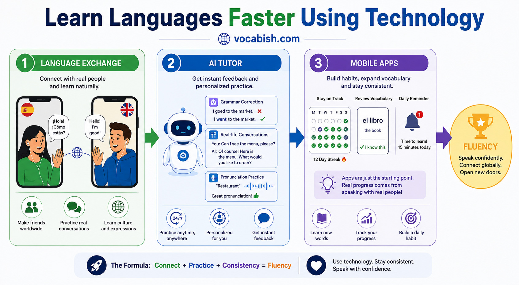 Learn Languages Faster Using Technology