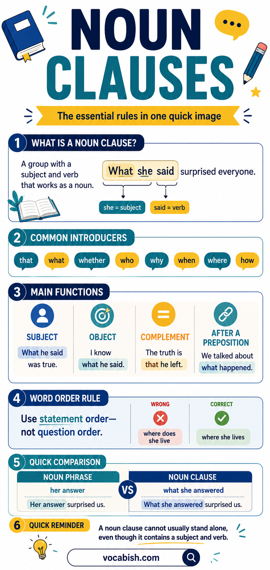 Noun Clauses Types and Functions with Examples