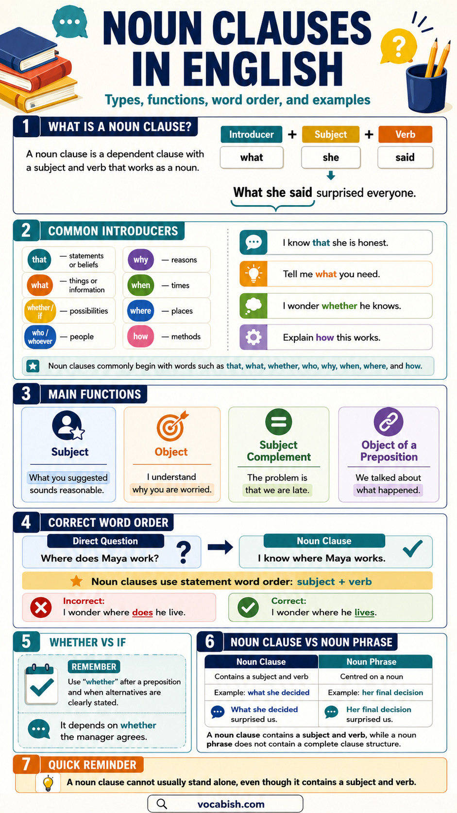 Noun Clauses in English with Types and Examples